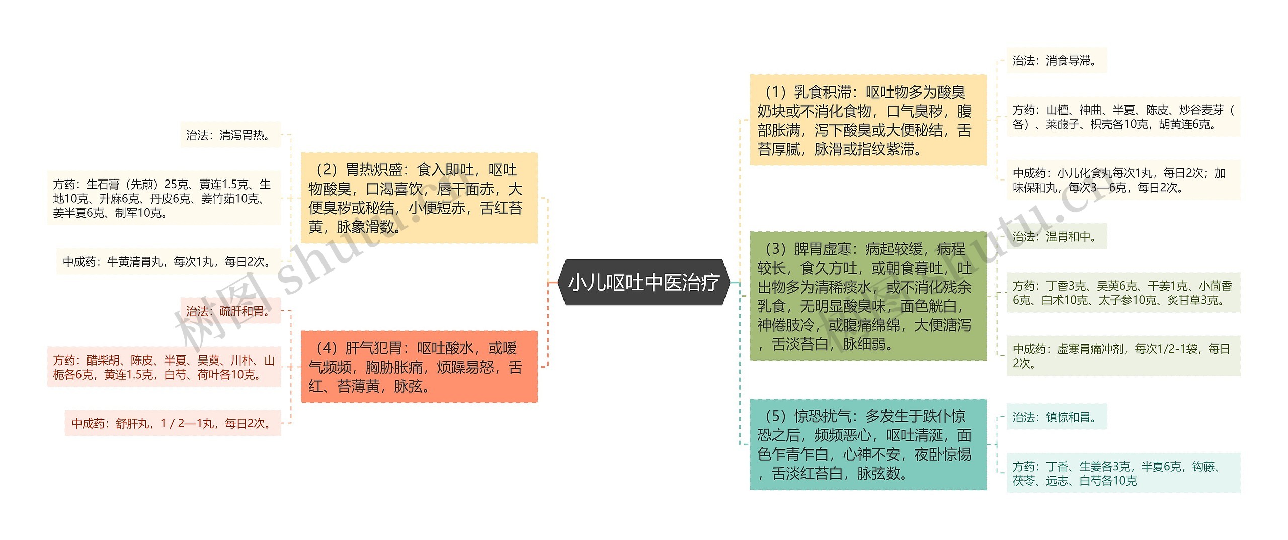 小儿呕吐中医治疗思维导图