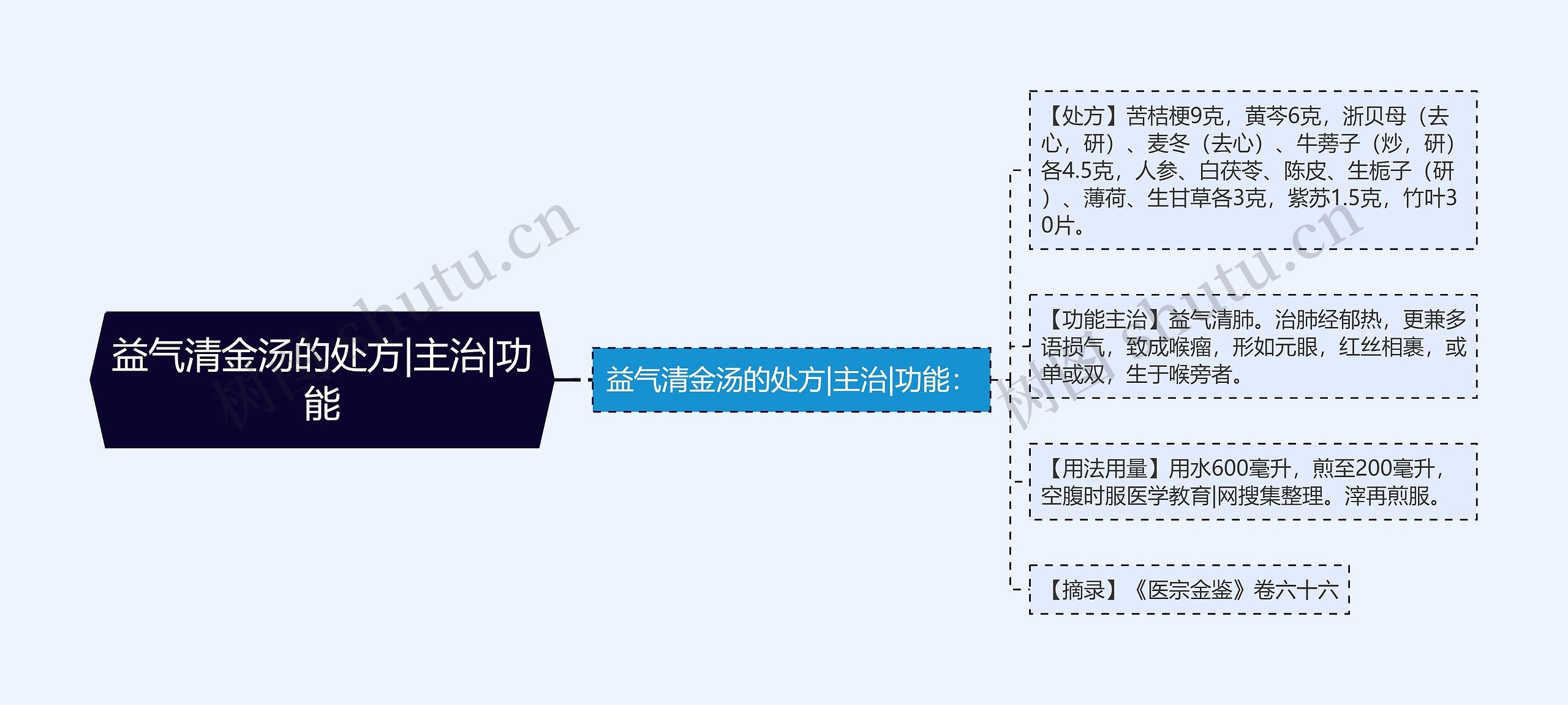 益气清金汤的处方|主治|功能