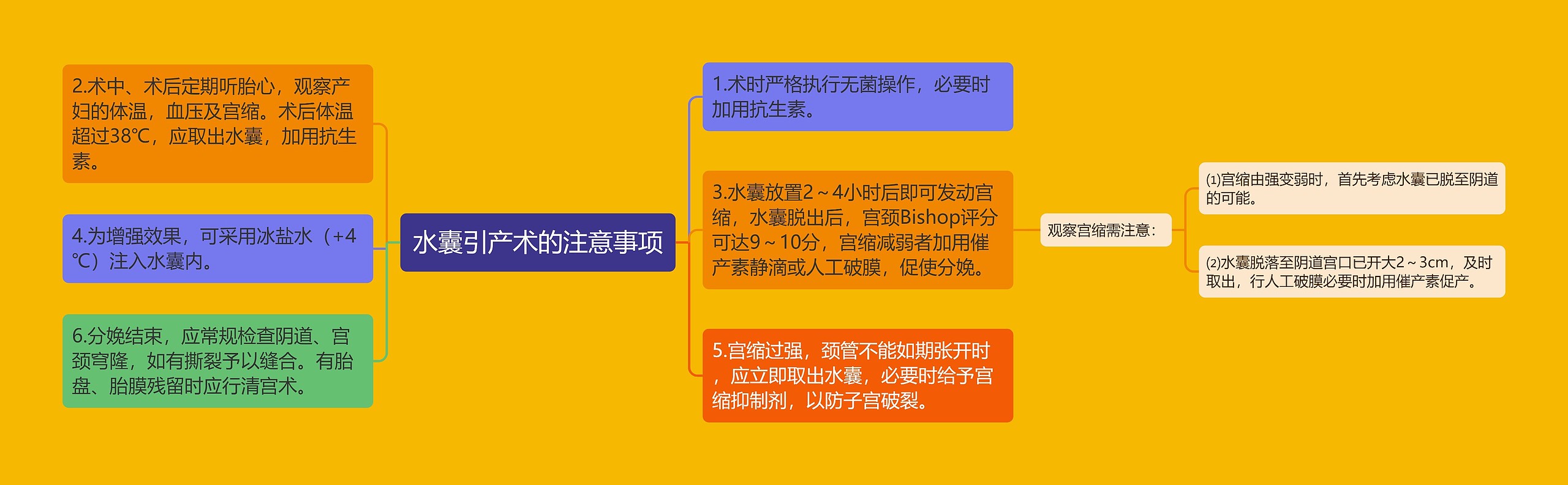 水囊引产术的注意事项思维导图