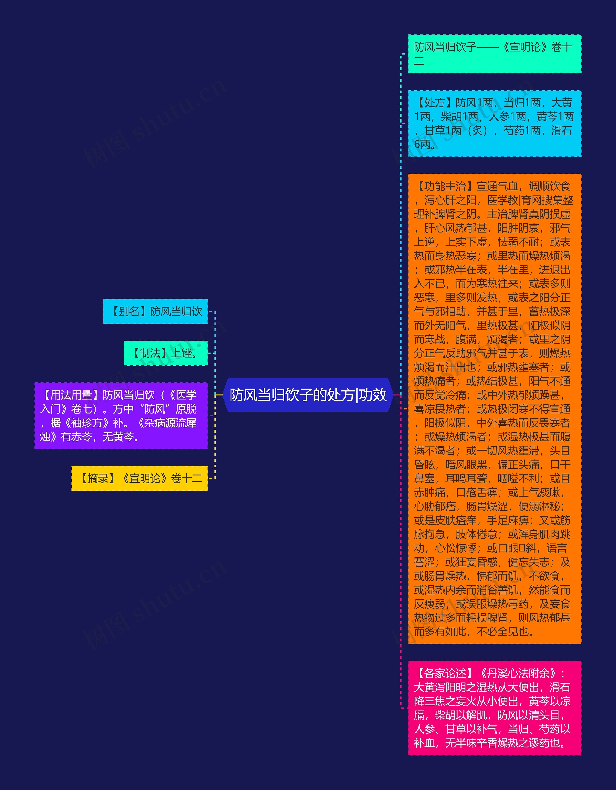 防风当归饮子的处方|功效 防风当归饮子的处方|功效