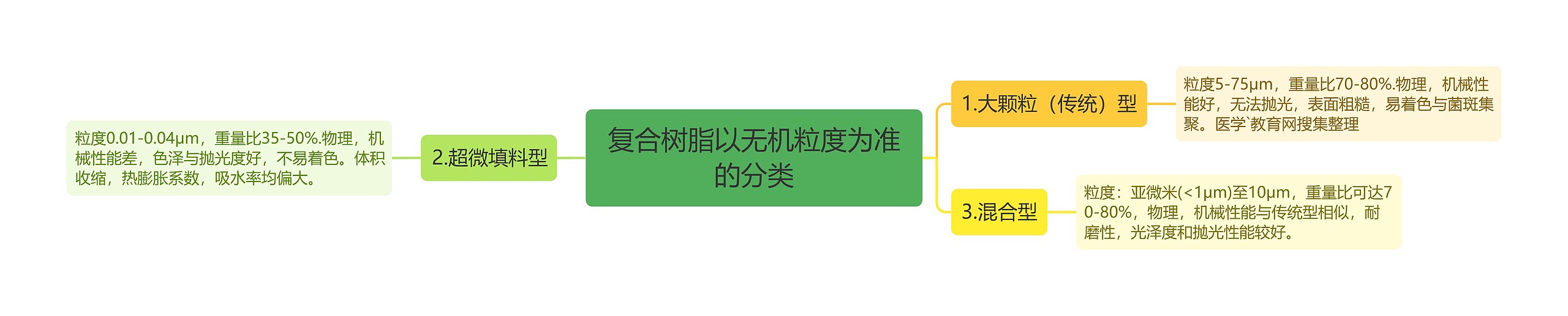 复合树脂以无机粒度为准的分类思维导图