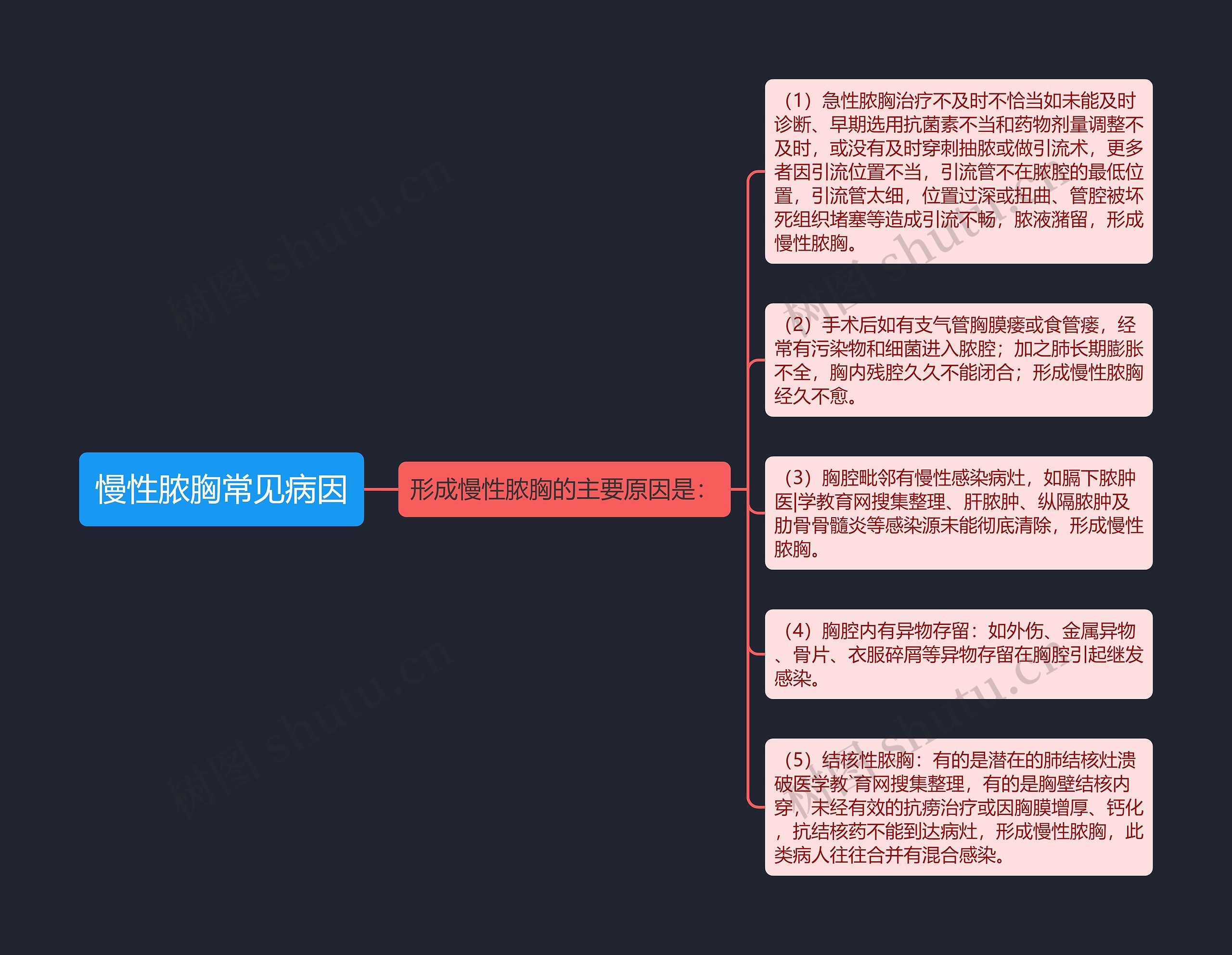 慢性脓胸常见病因 慢性脓胸常见病因