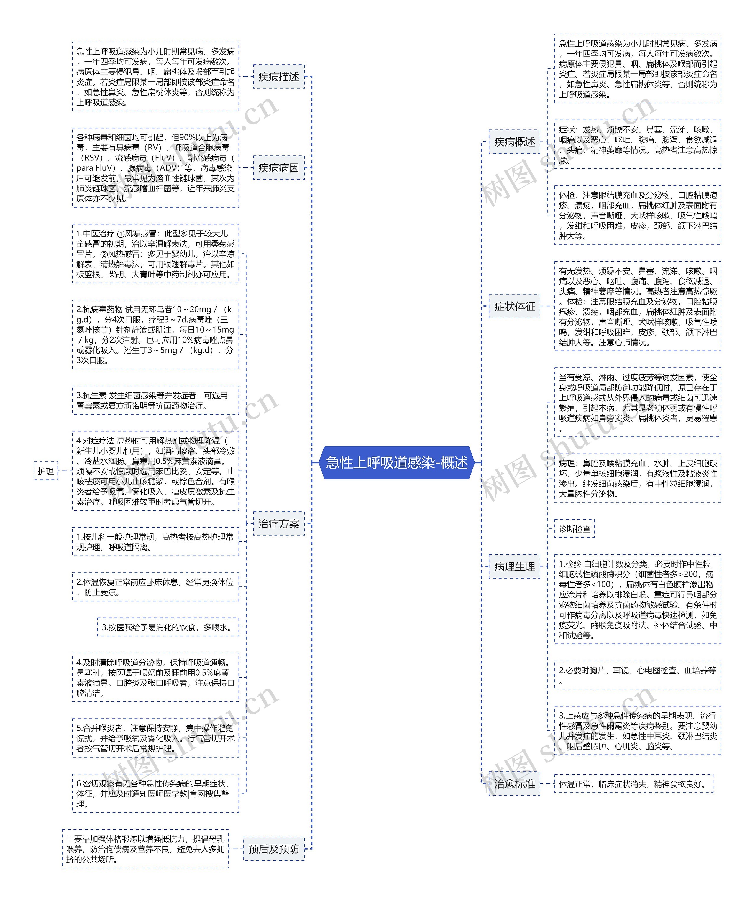 急性上呼吸道感染-概述思维导图