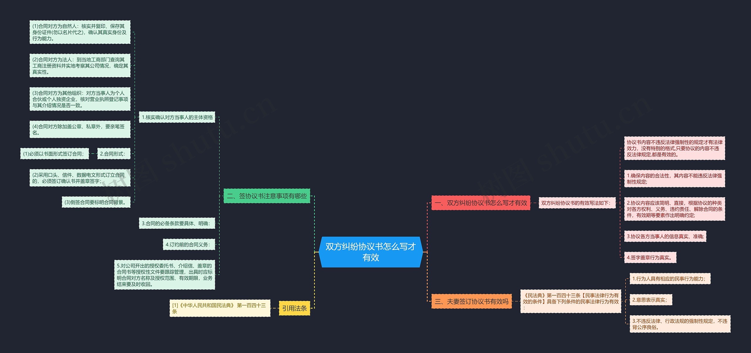 双方纠纷协议书怎么写才有效思维导图