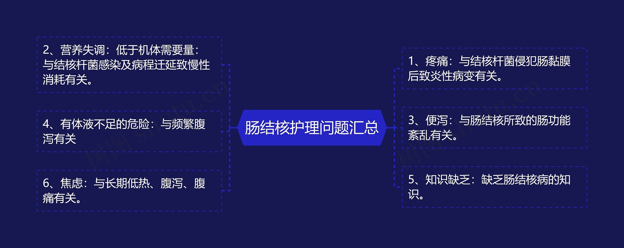 肠结核护理问题汇总