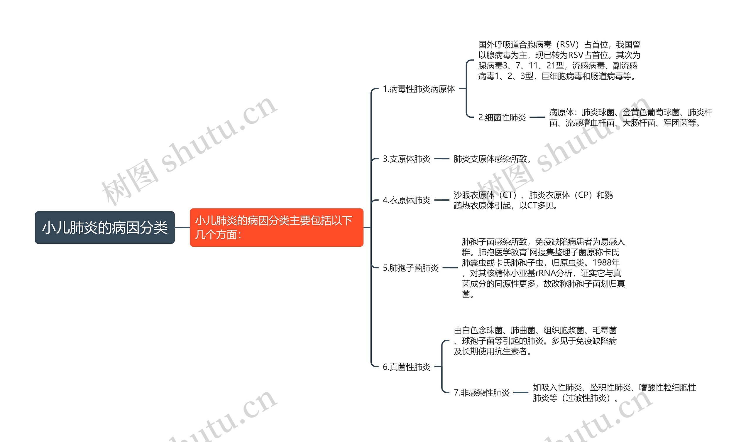 小儿肺炎的病因分类