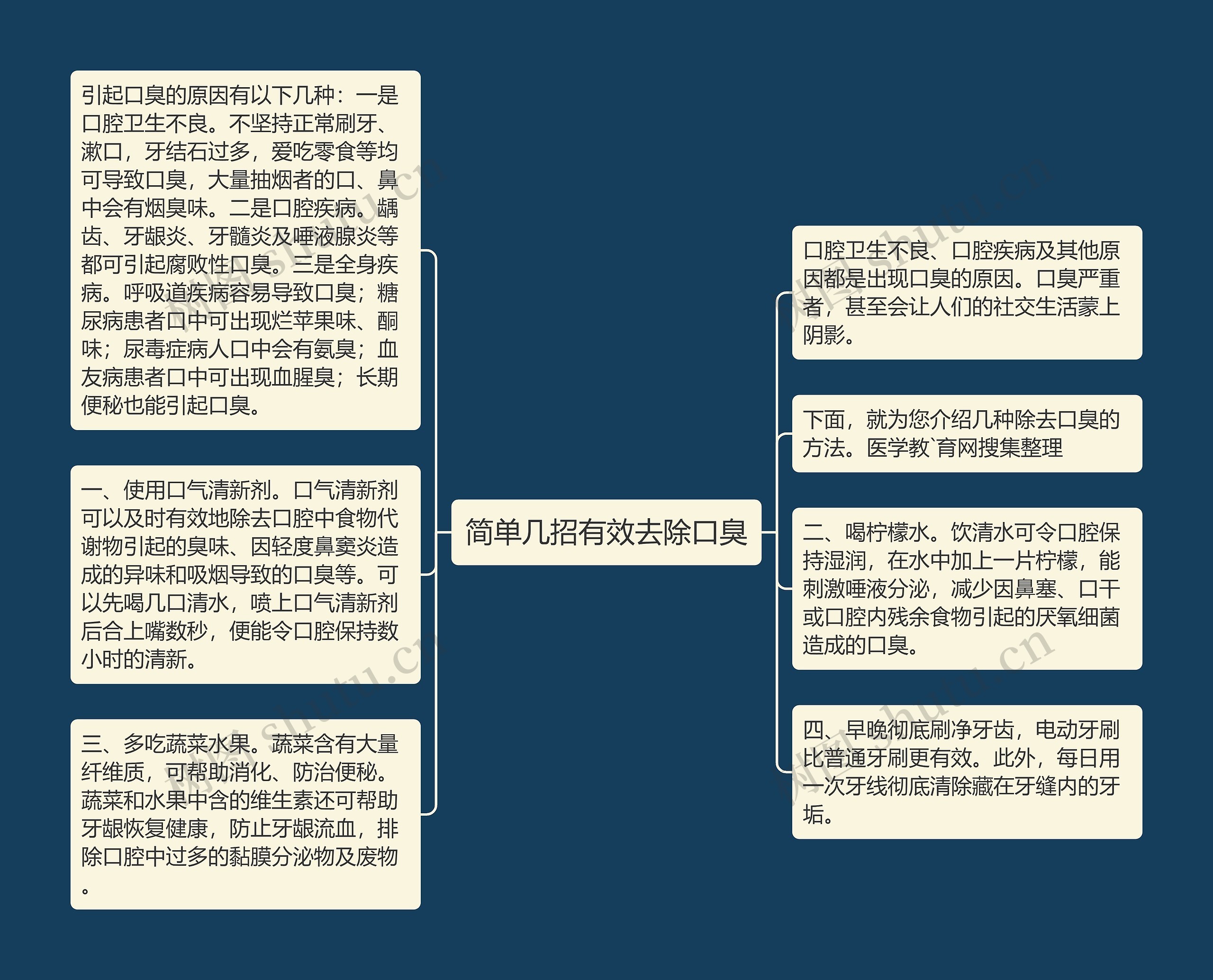 简单几招有效去除口臭思维导图