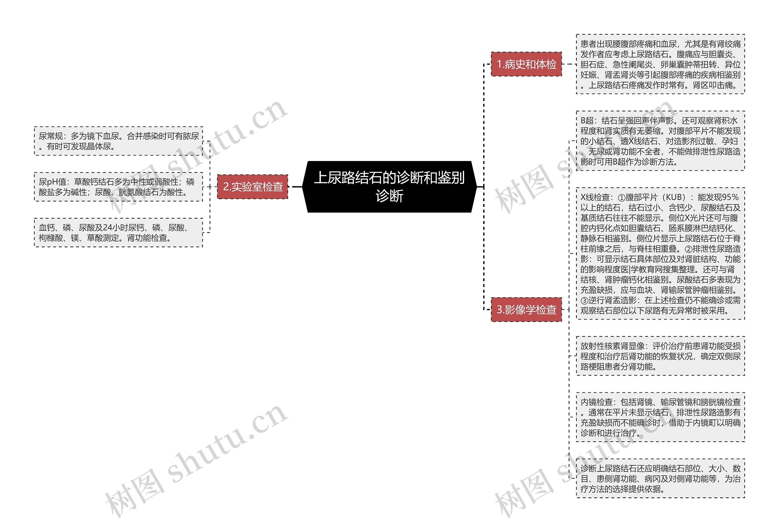 上尿路结石的诊断和鉴别诊断思维导图