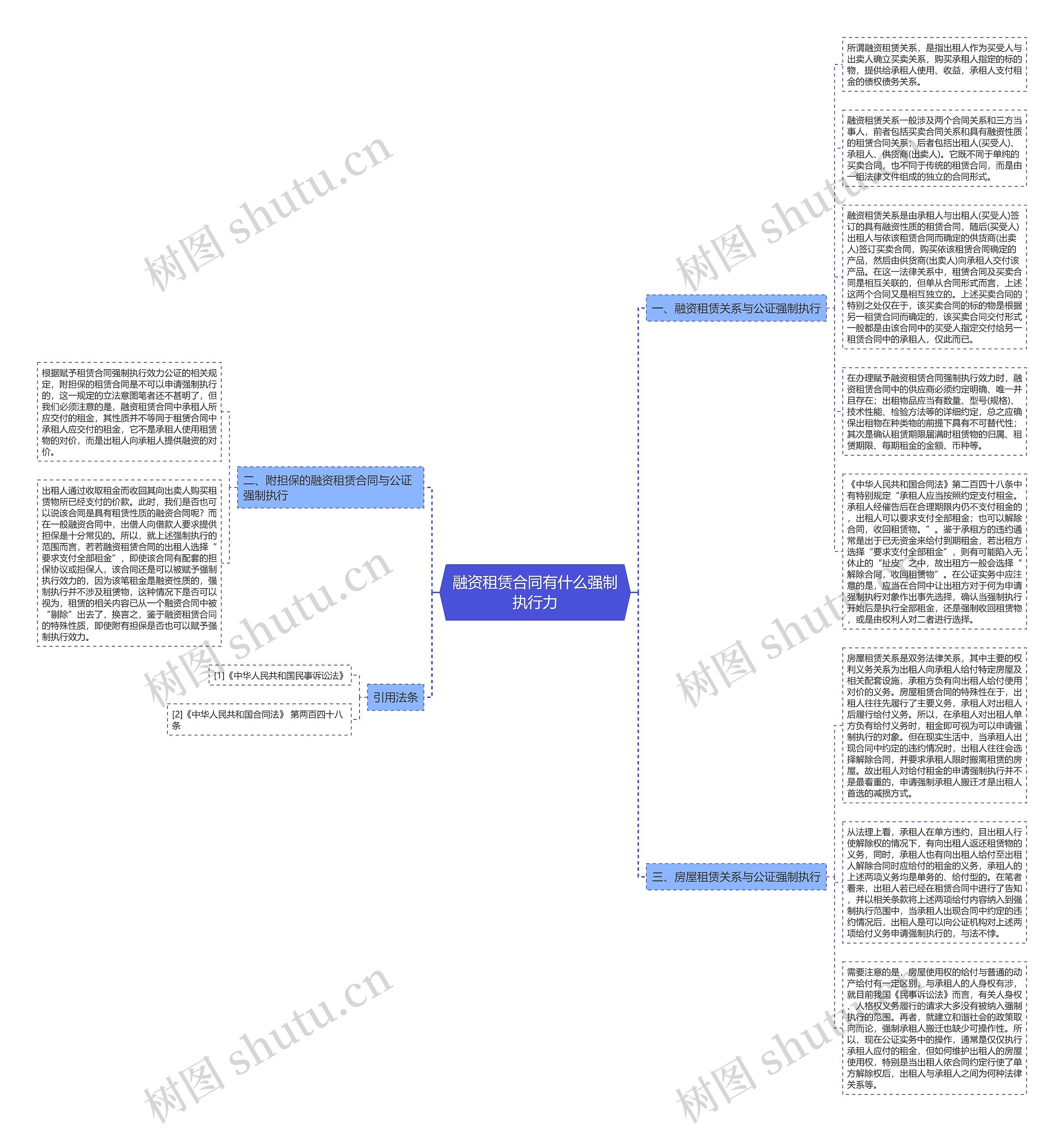 融资租赁合同有什么强制执行力思维导图