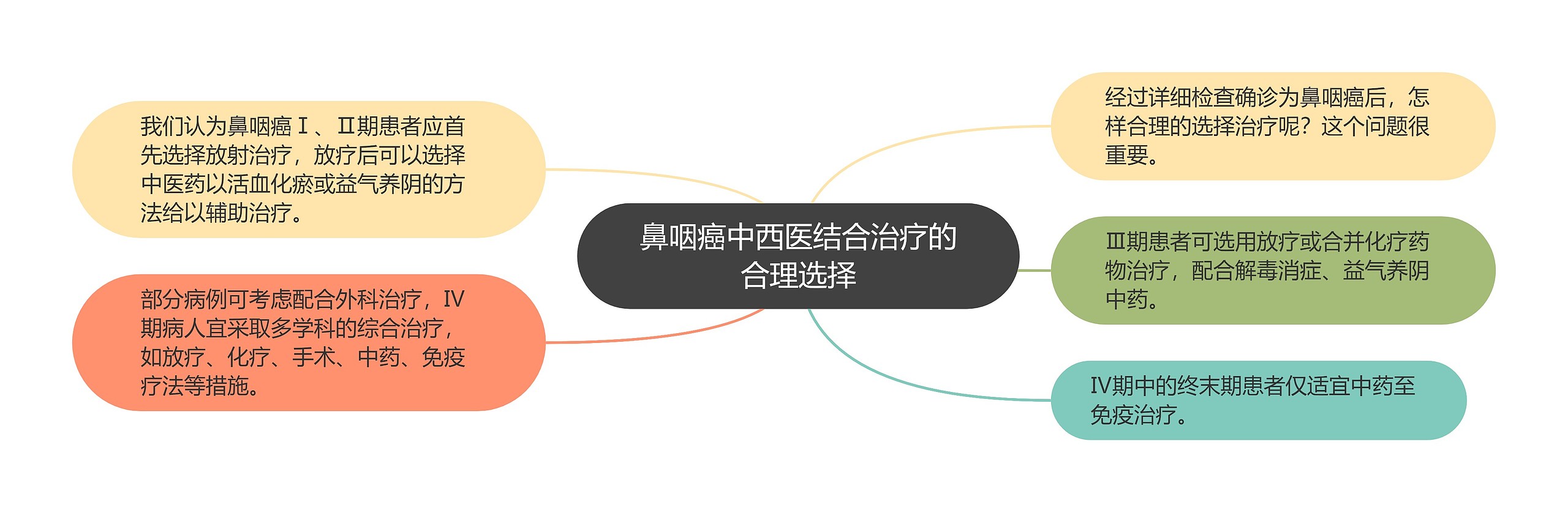 鼻咽癌中西医结合治疗的合理选择 鼻咽癌中西医结合治疗的合理选择