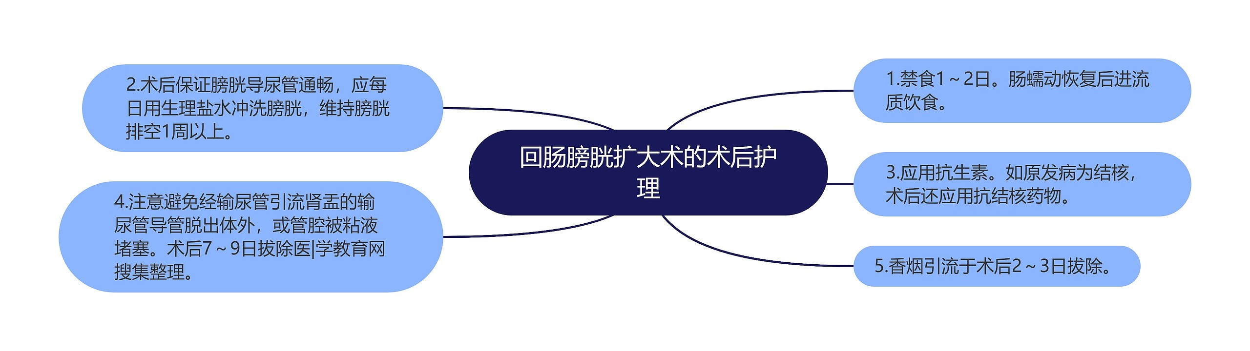 回肠膀胱扩大术的术后护理 回肠膀胱扩大术的术后护理