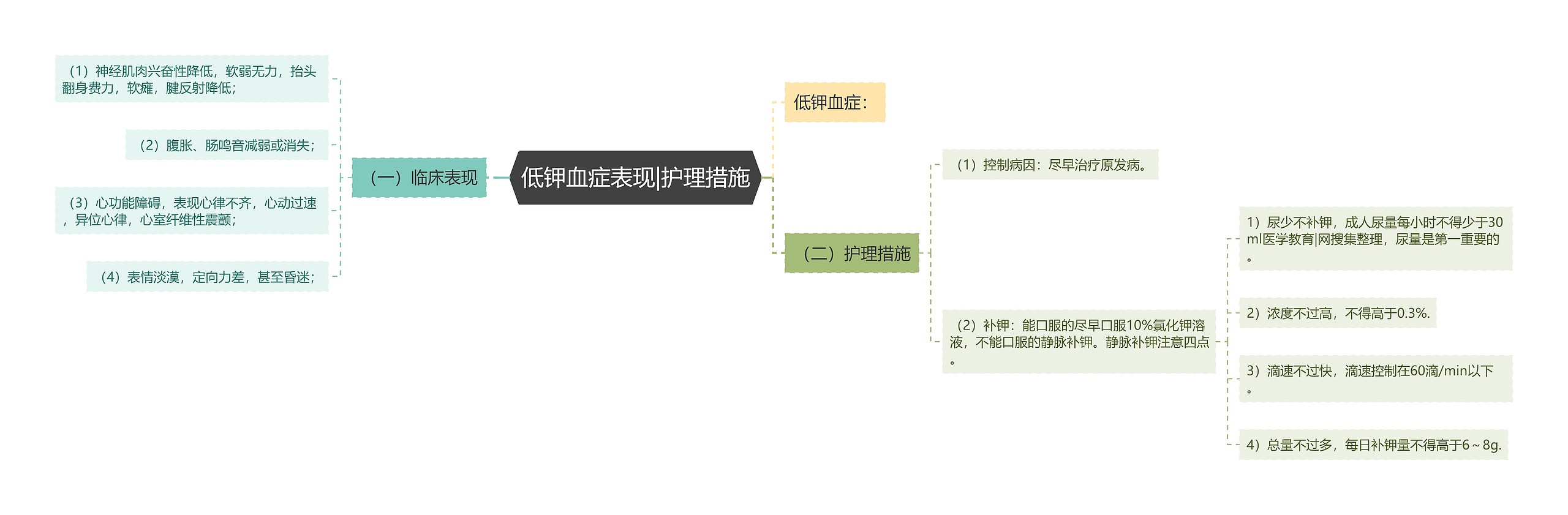 低钾血症表现|护理措施思维导图