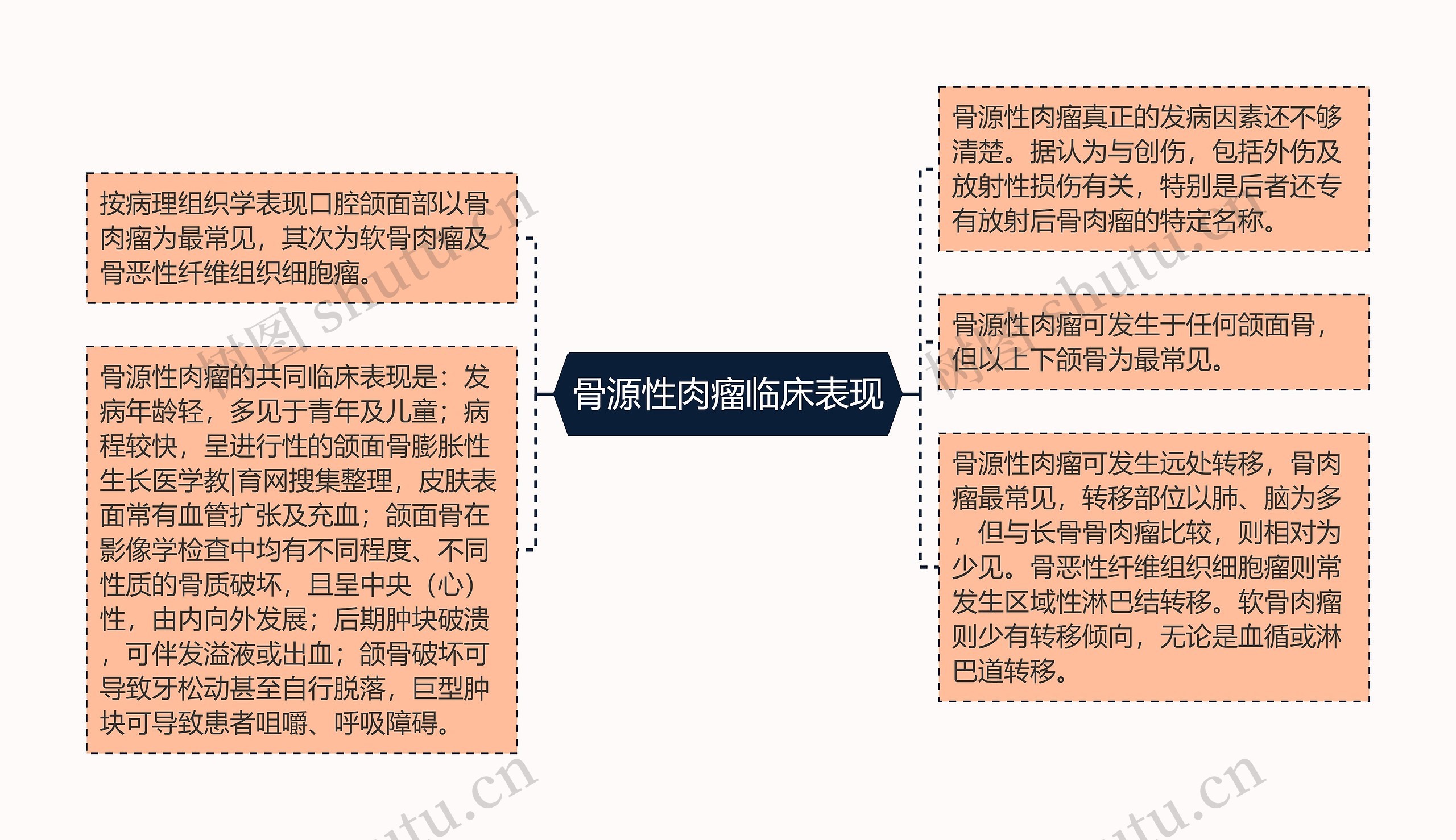 骨源性肉瘤临床表现思维导图