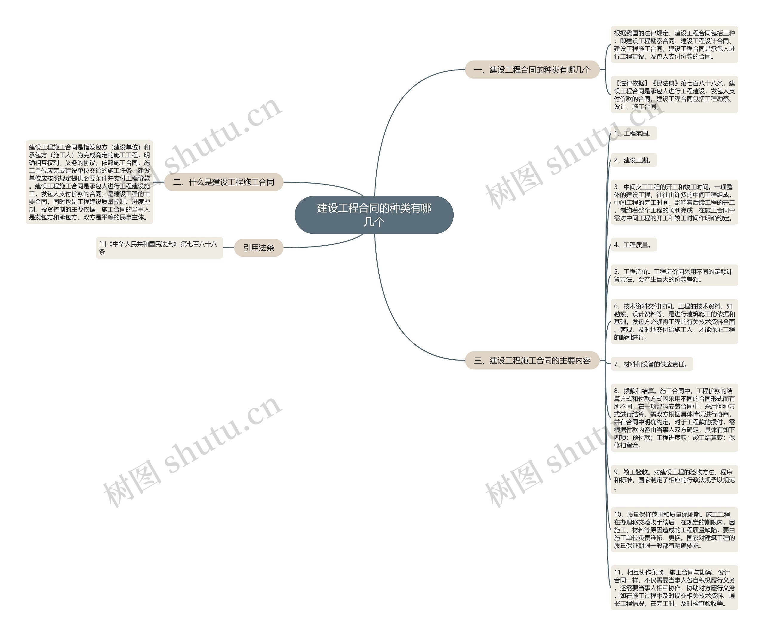建设工程合同的种类有哪几个思维导图