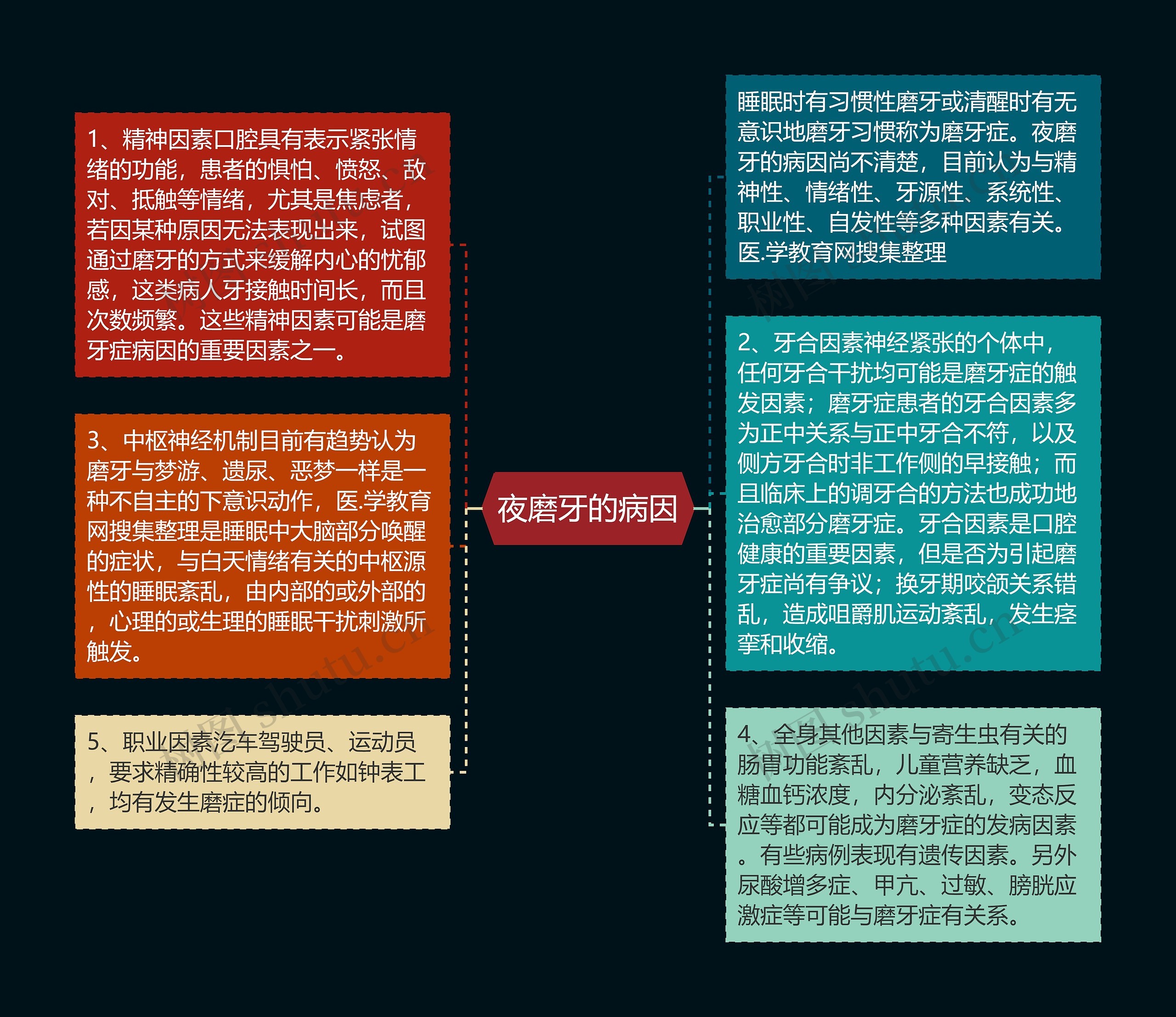 夜磨牙的病因思维导图