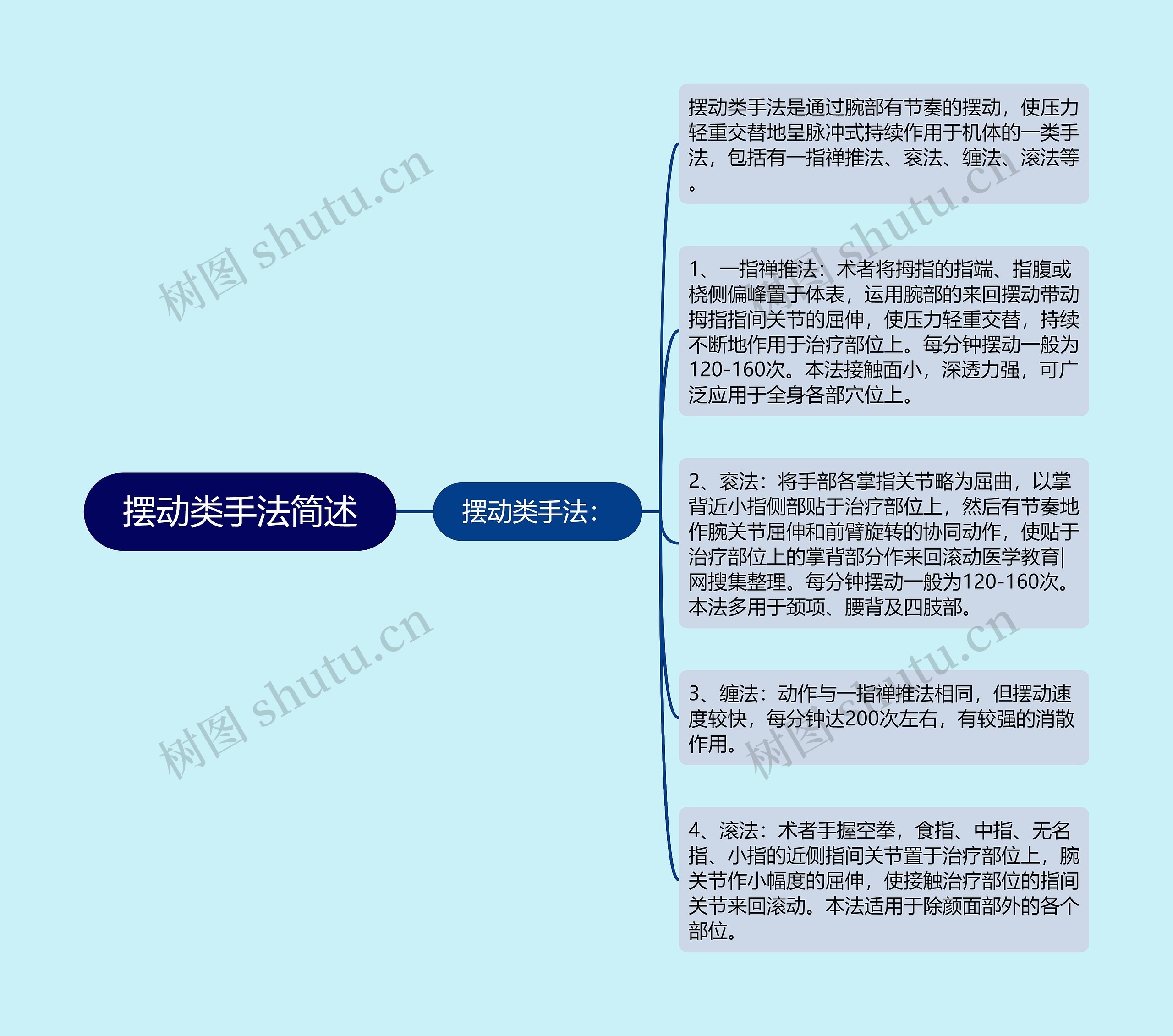 摆动类手法简述思维导图