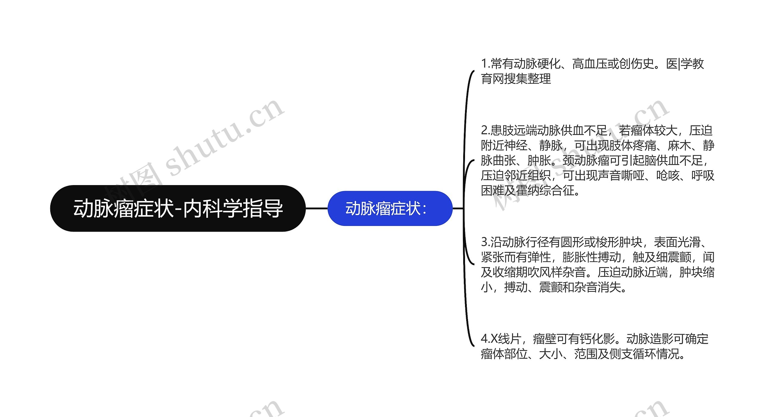 动脉瘤症状-内科学指导思维导图