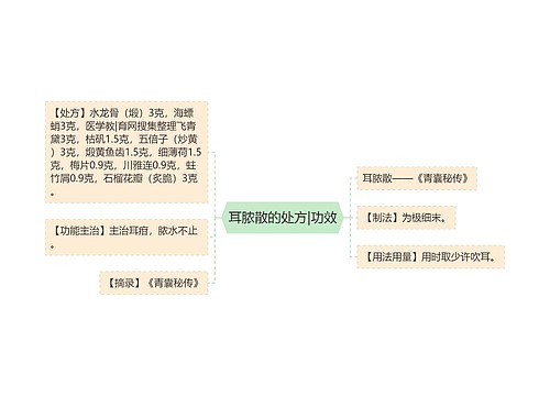 耳脓散的处方|功效