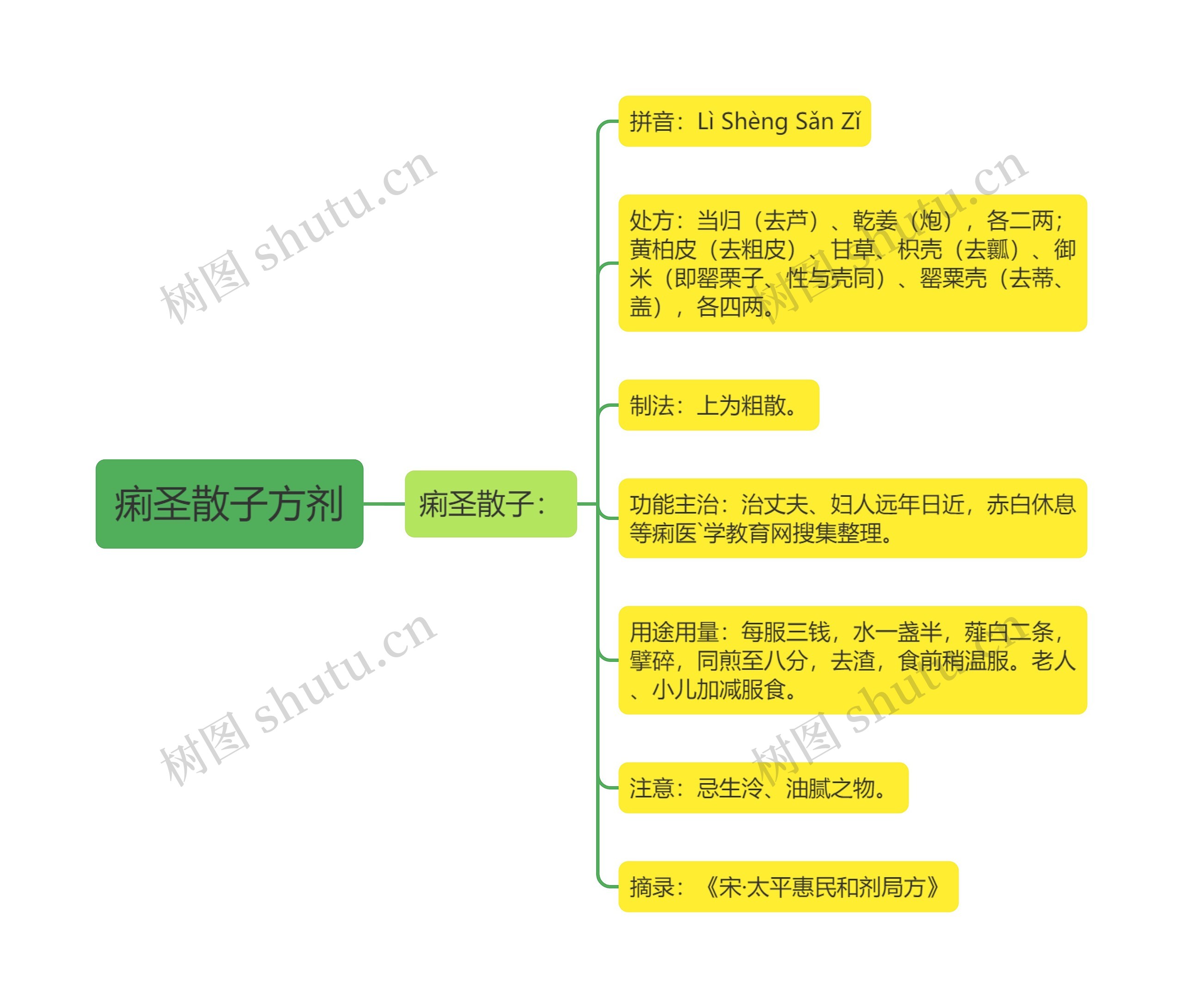 痢圣散子方剂思维导图