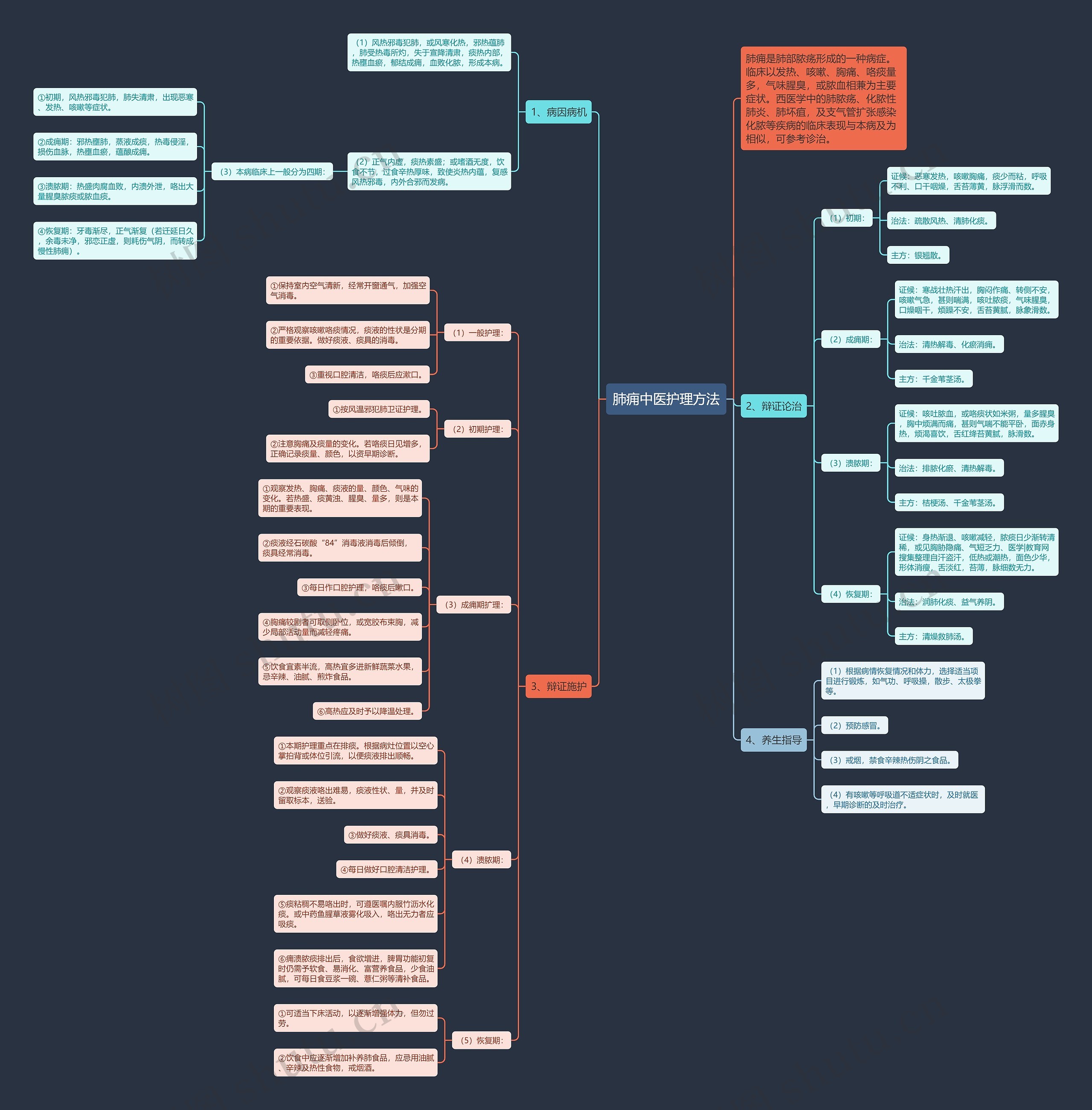 肺痈中医护理方法思维导图