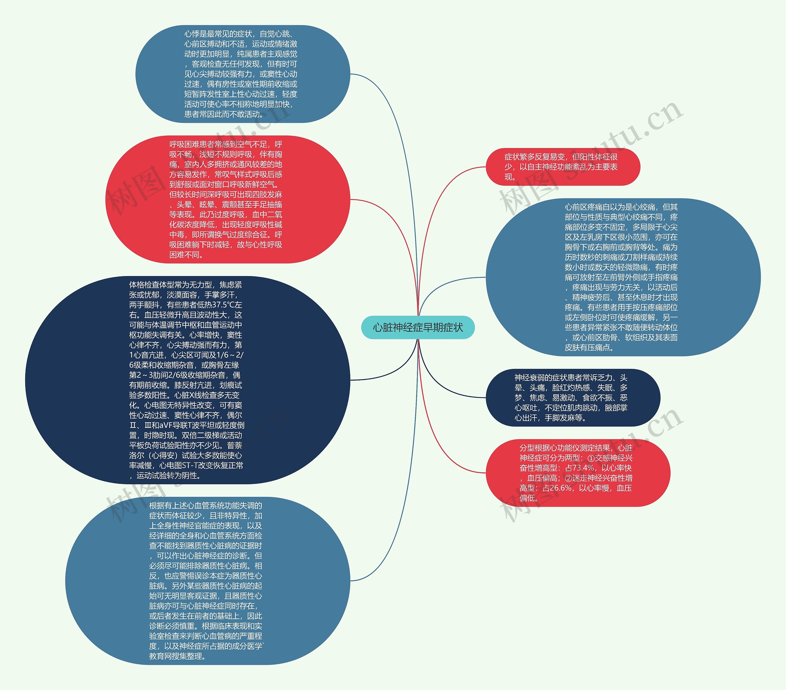 心脏神经症早期症状思维导图
