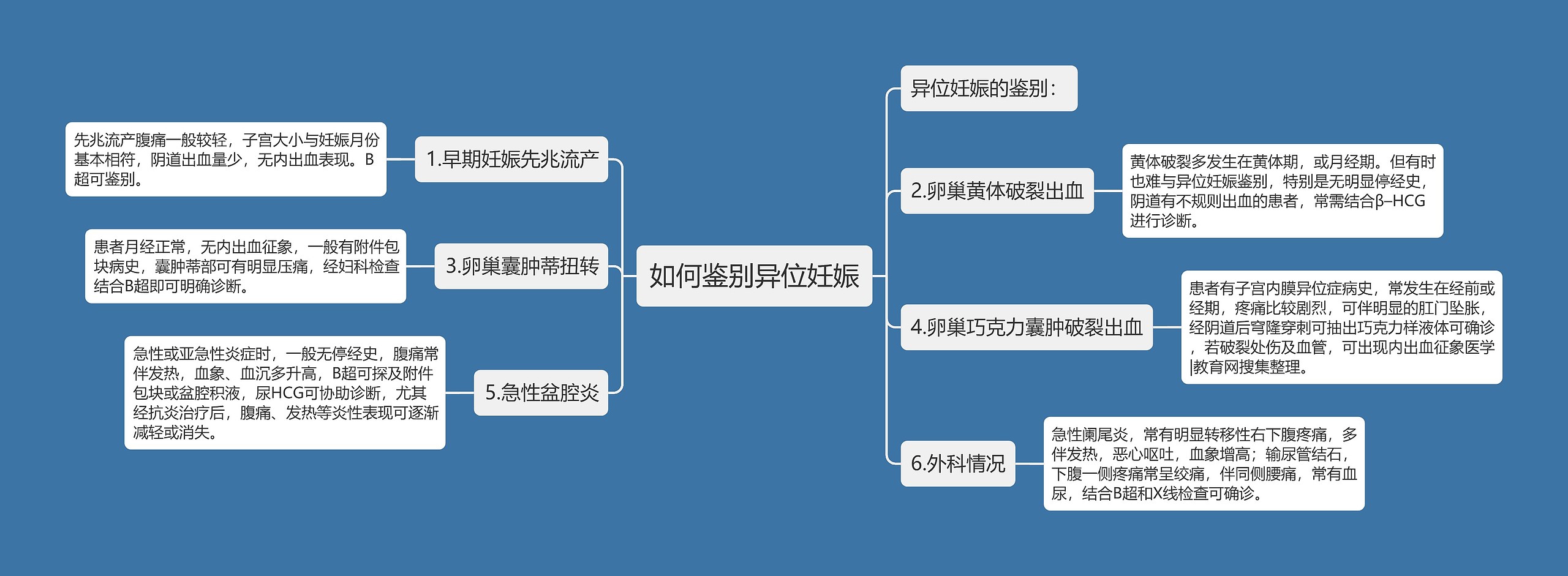 如何鉴别异位妊娠思维导图