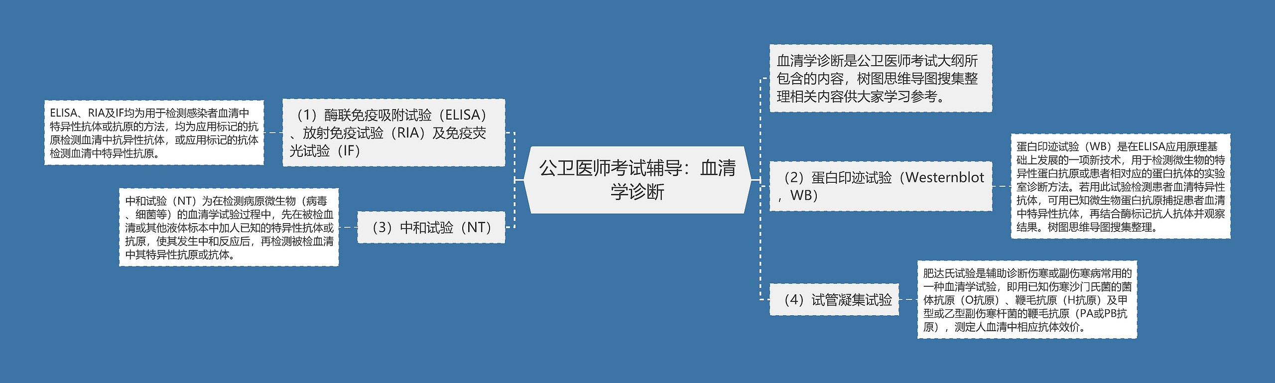 公卫医师考试辅导：血清学诊断思维导图