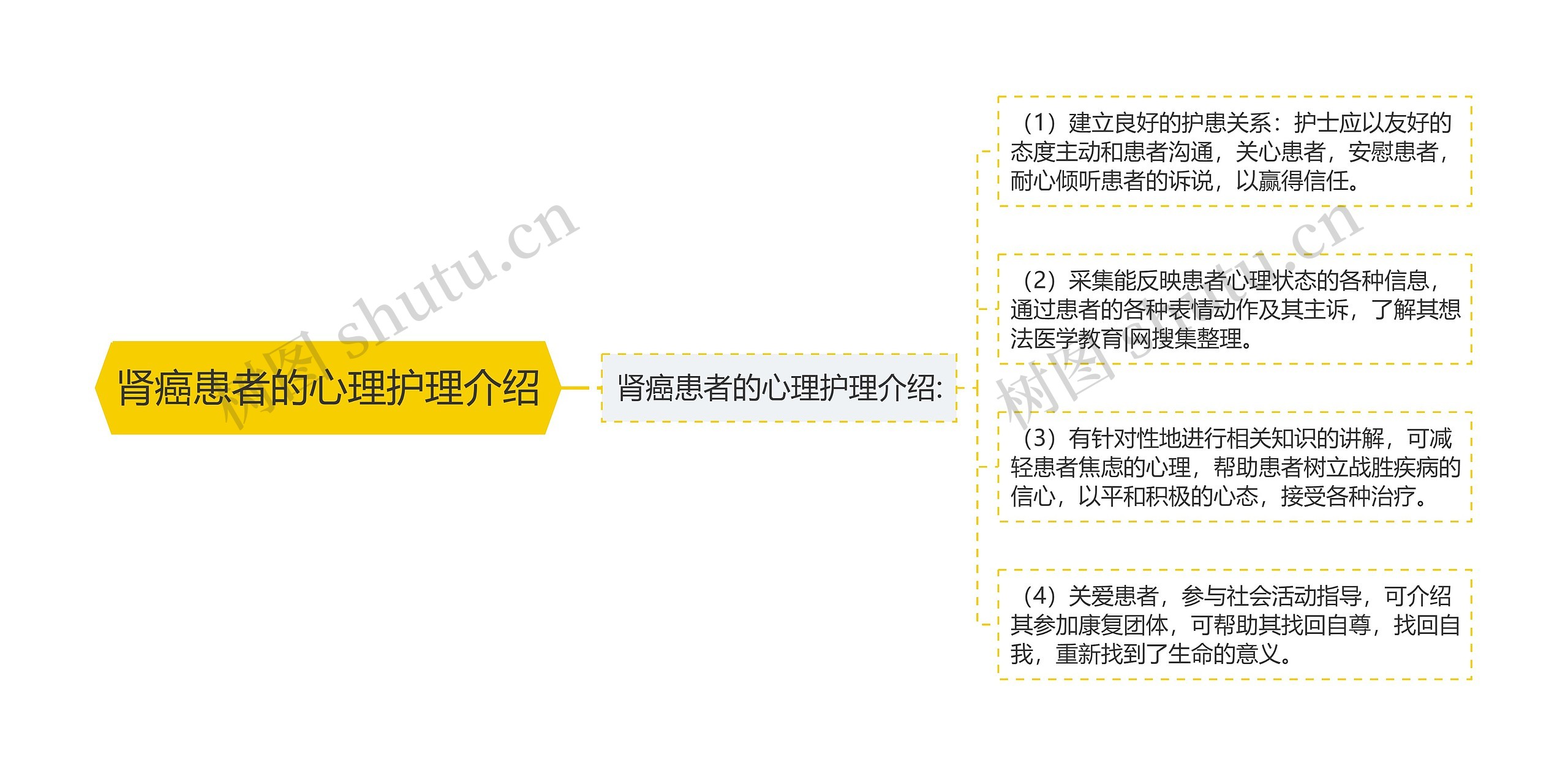 肾癌患者的心理护理介绍思维导图