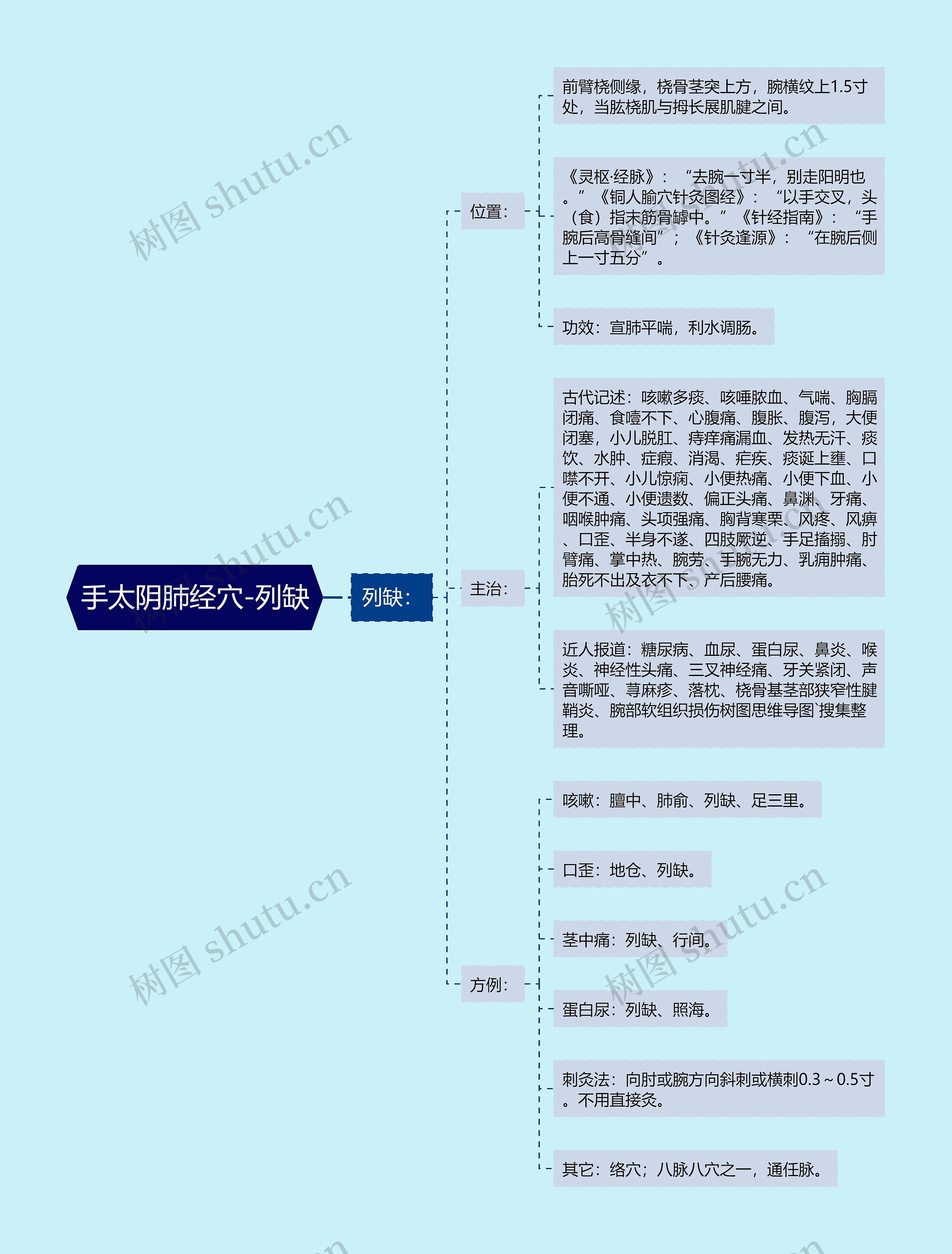 手太阴肺经穴-列缺思维导图