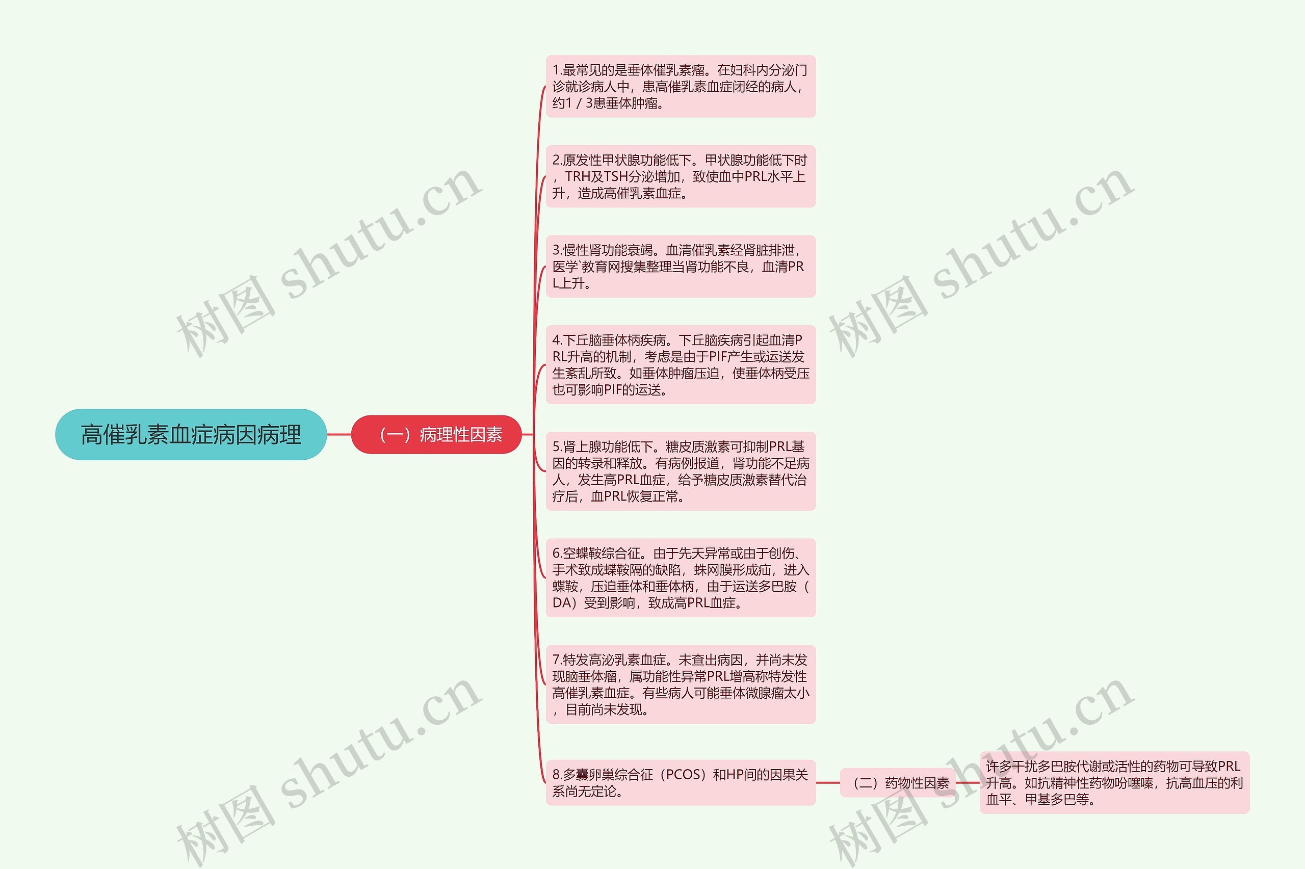 高催乳素血症病因病理思维导图