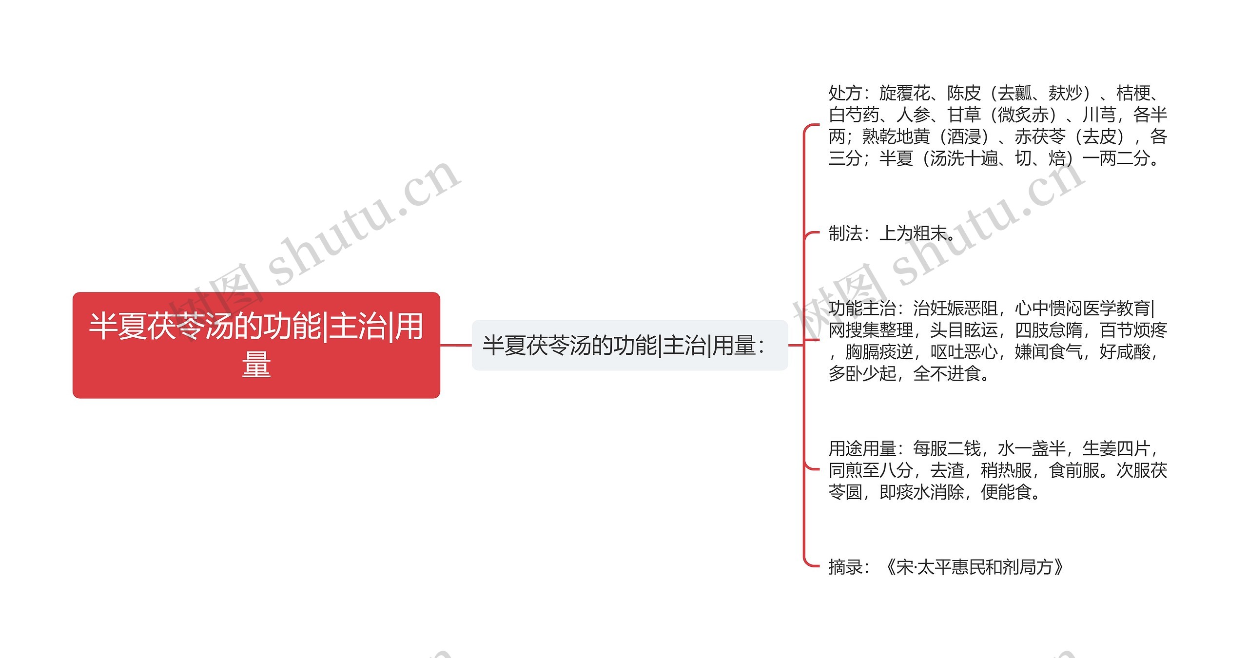 半夏茯苓汤的功能|主治|用量思维导图