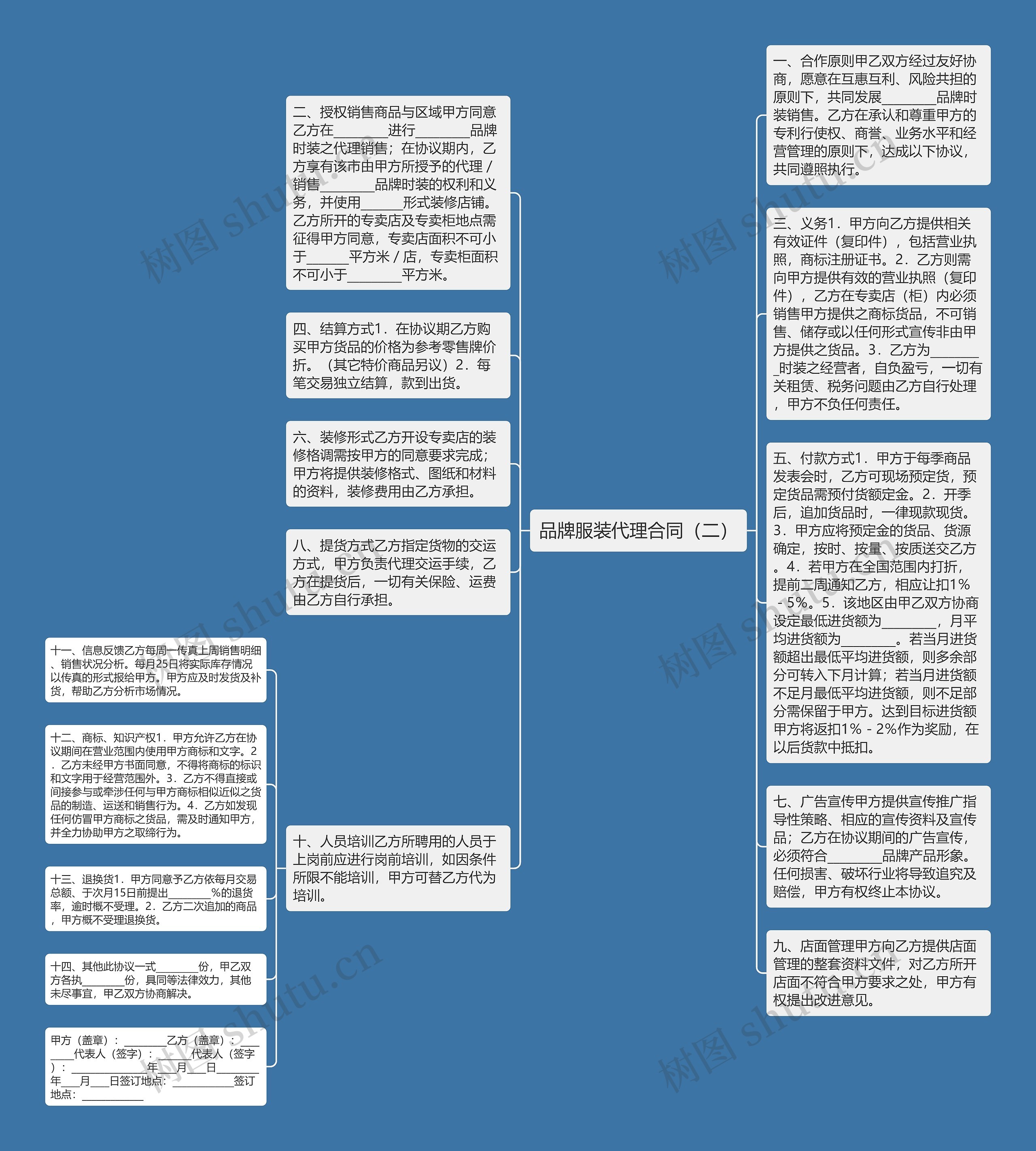 品牌服装代理合同（二）思维导图