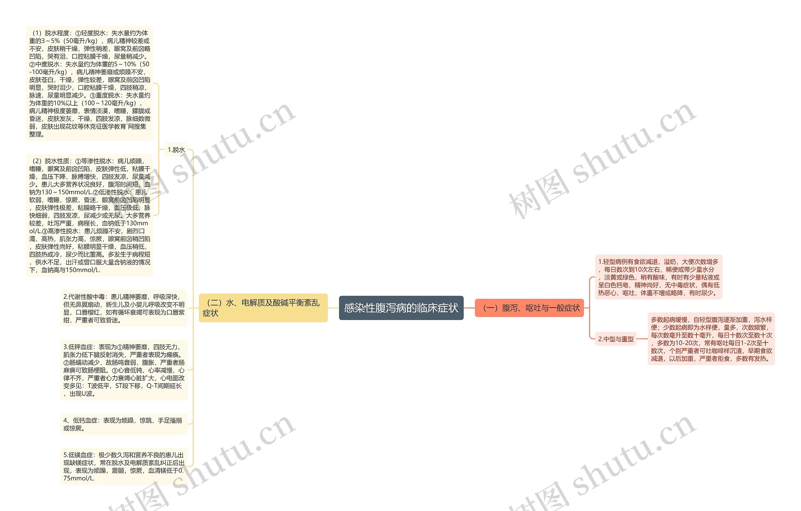 感染性腹泻病的临床症状 感染性腹泻病的临床症状