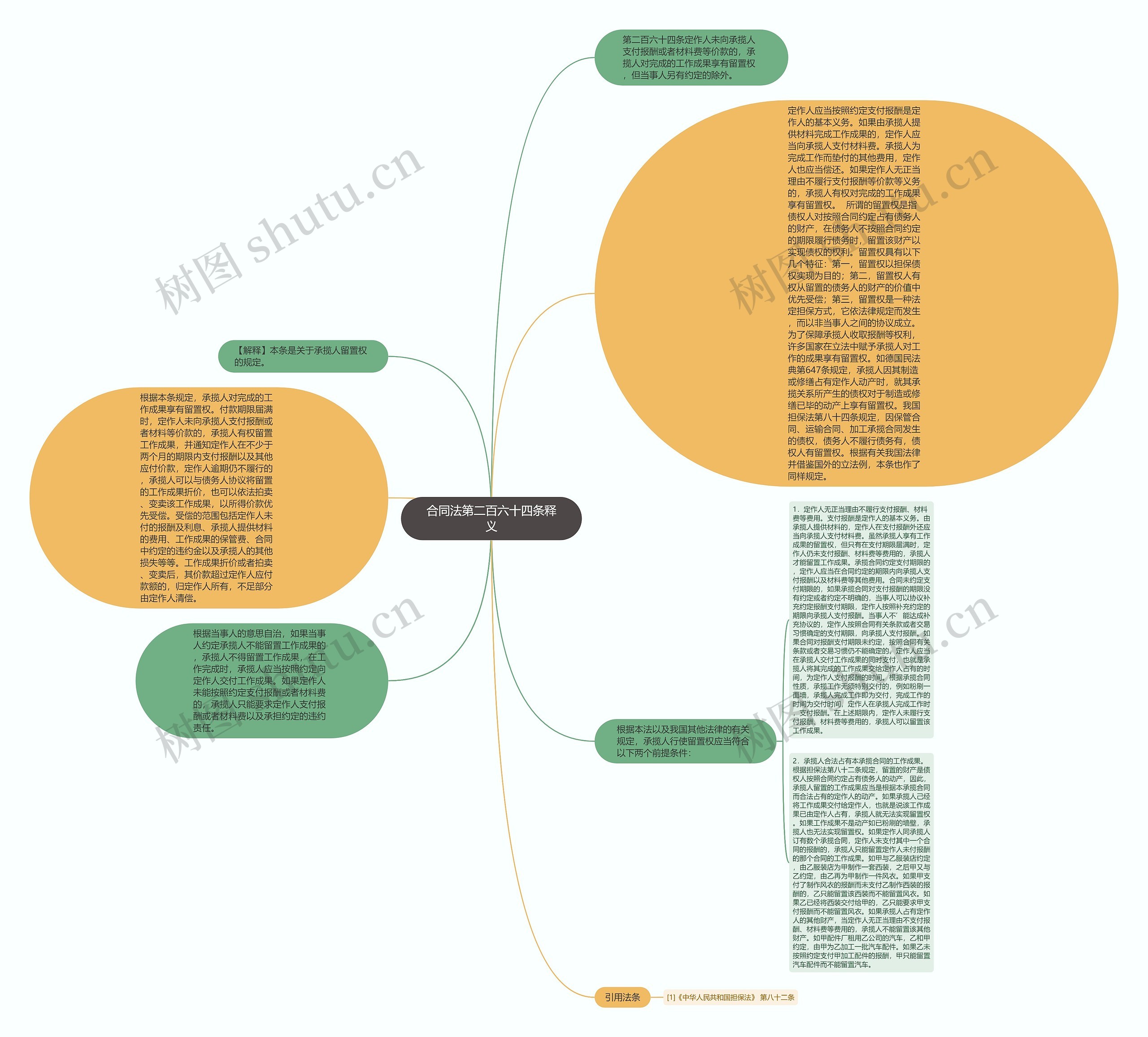 合同法第二百六十四条释义思维导图