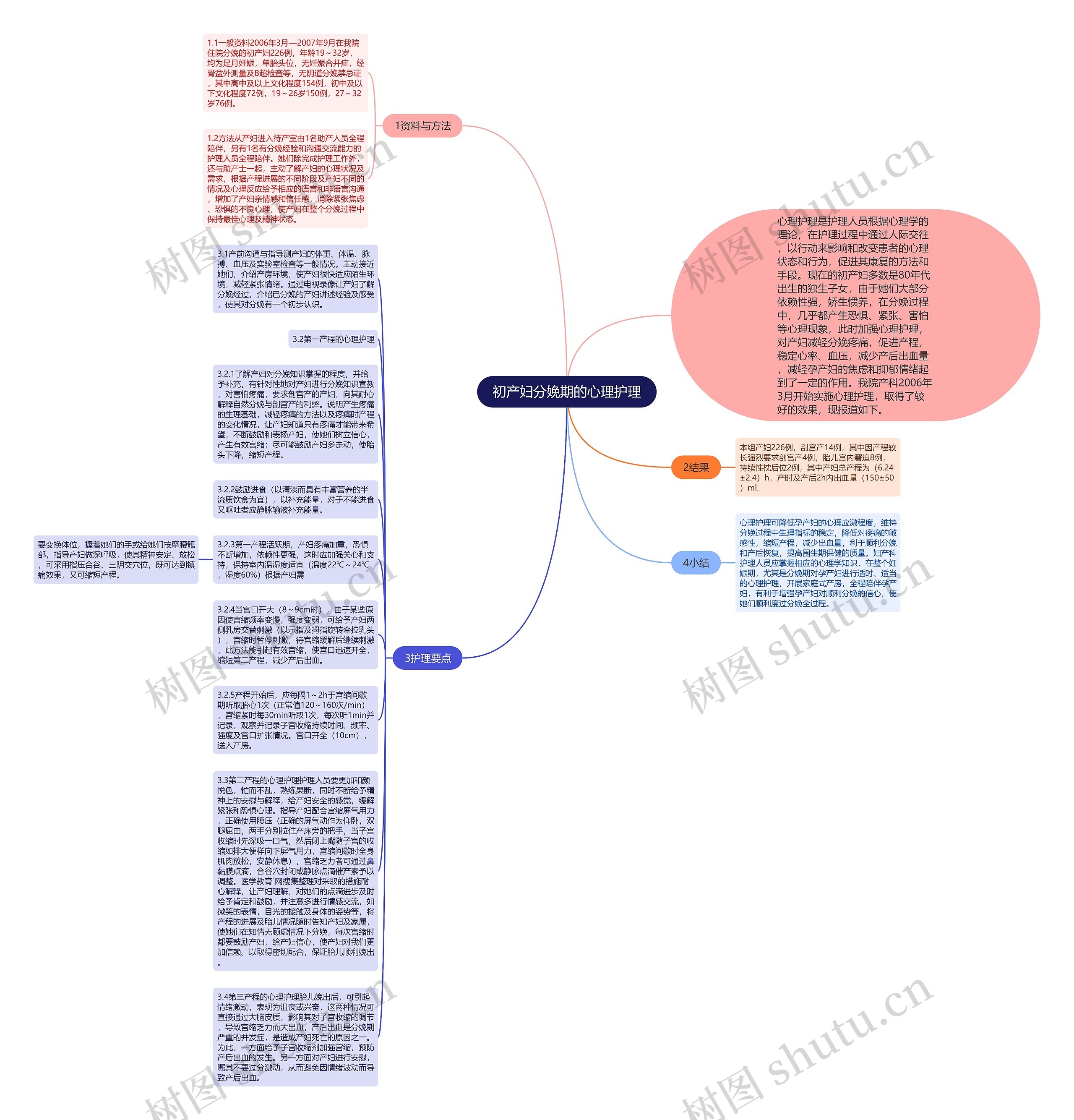 初产妇分娩期的心理护理思维导图