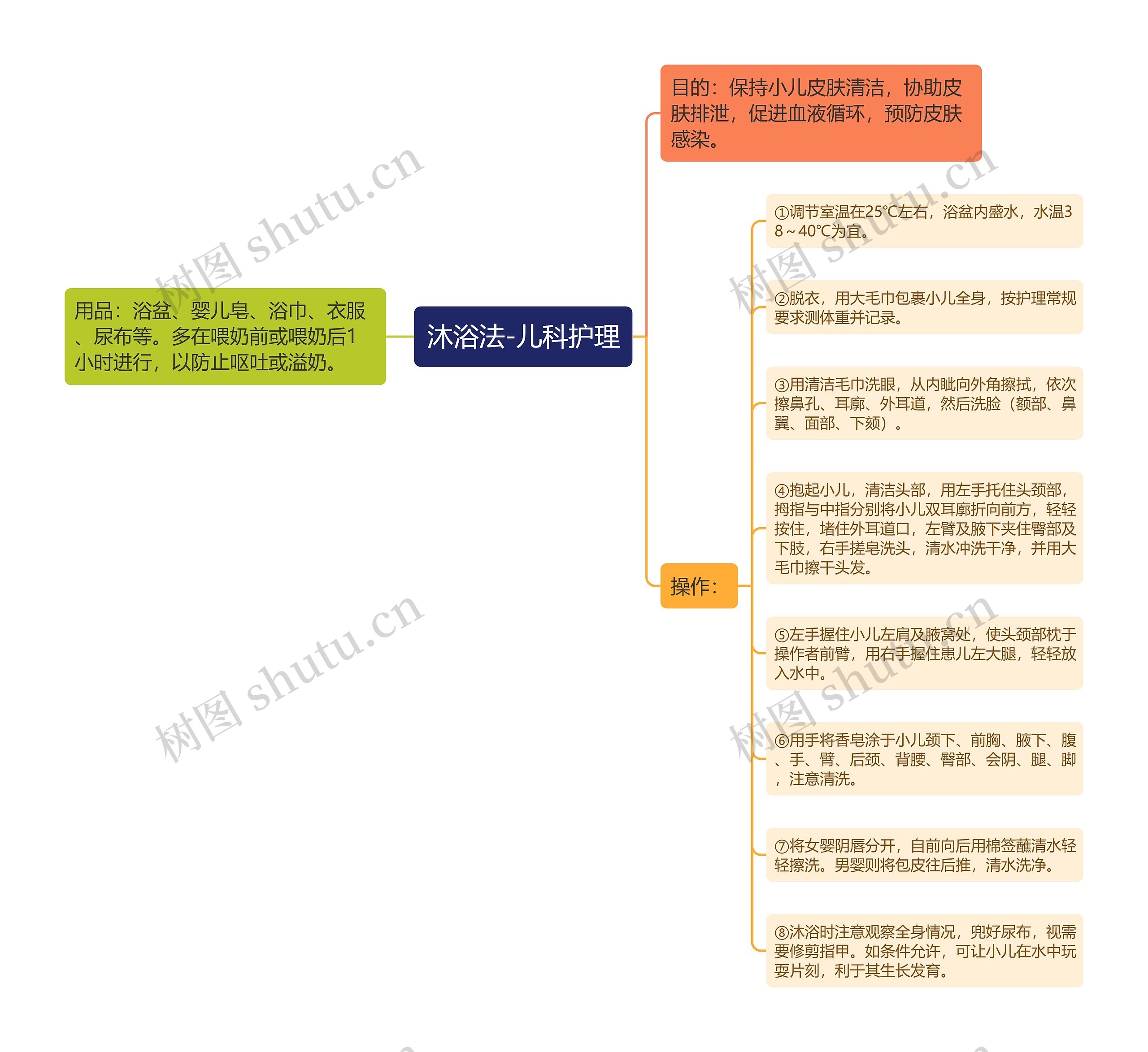 沐浴法-儿科护理思维导图