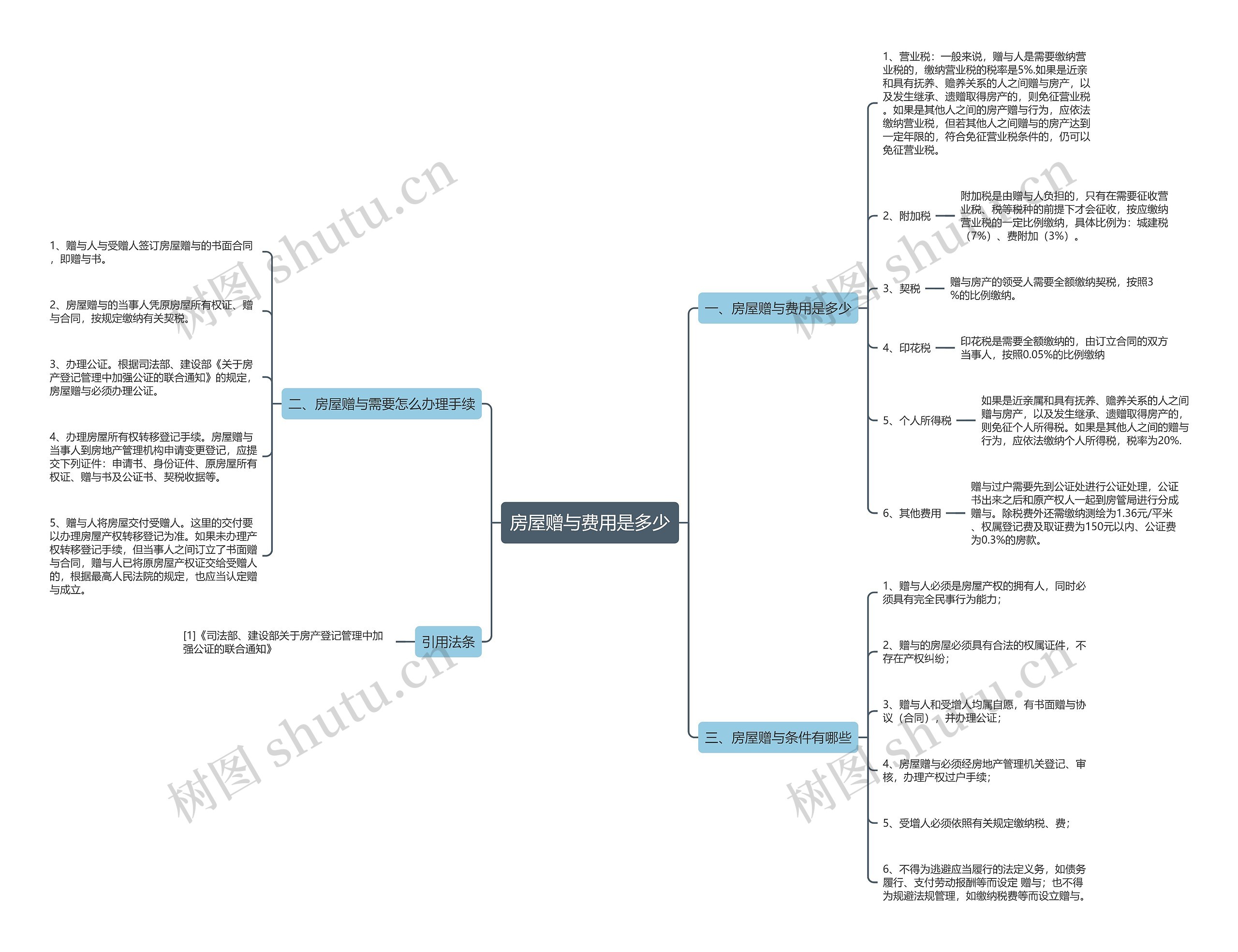 房屋赠与费用是多少思维导图
