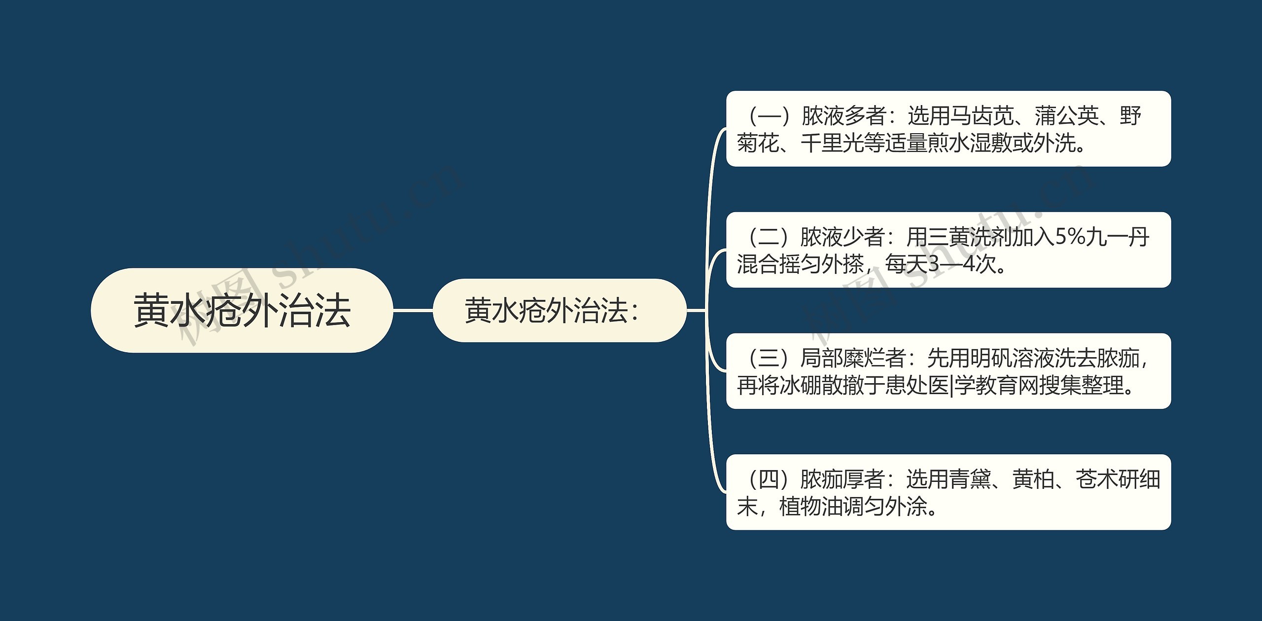 黄水疮外治法 黄水疮外治法