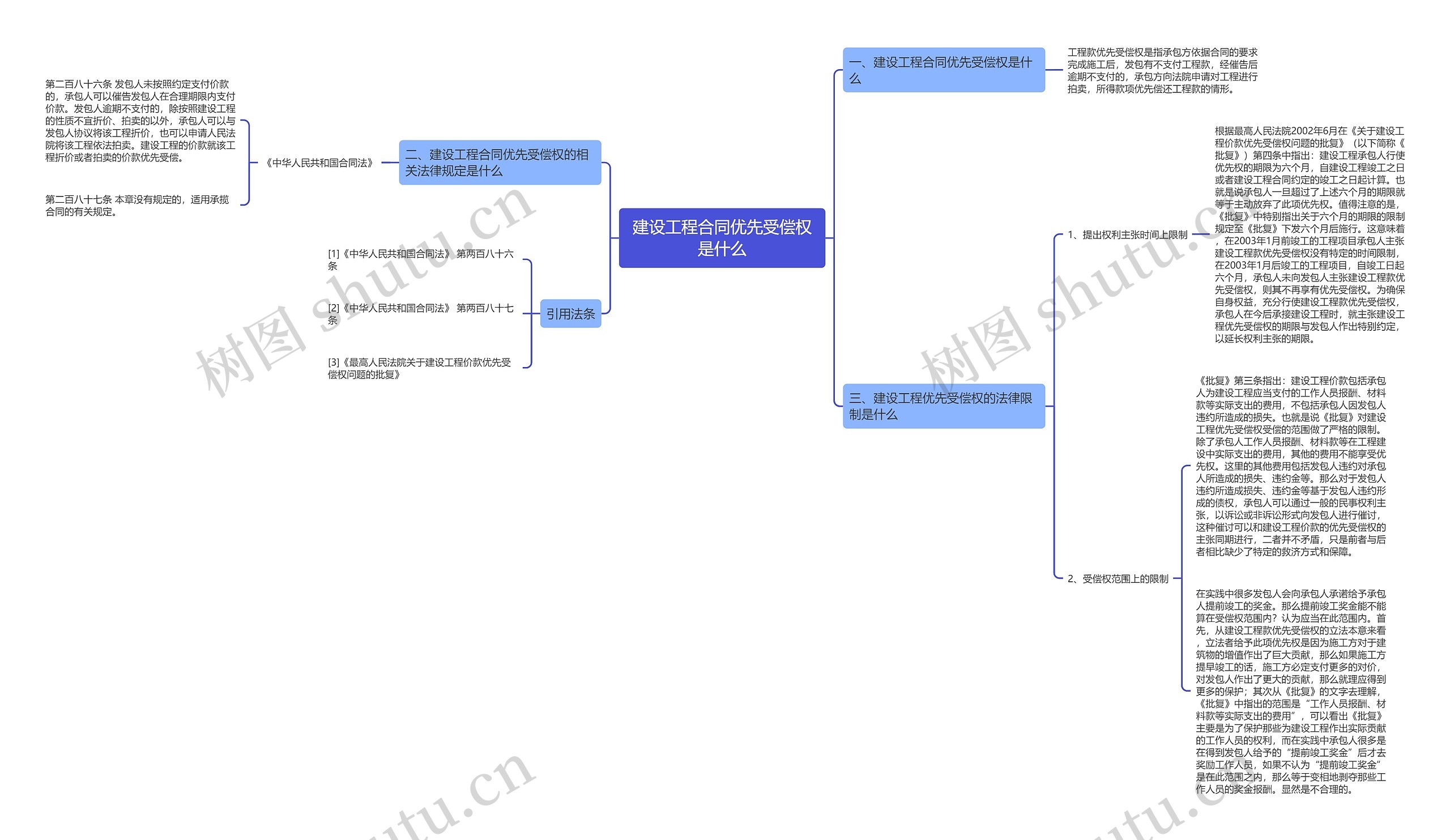 建设工程合同优先受偿权是什么思维导图
