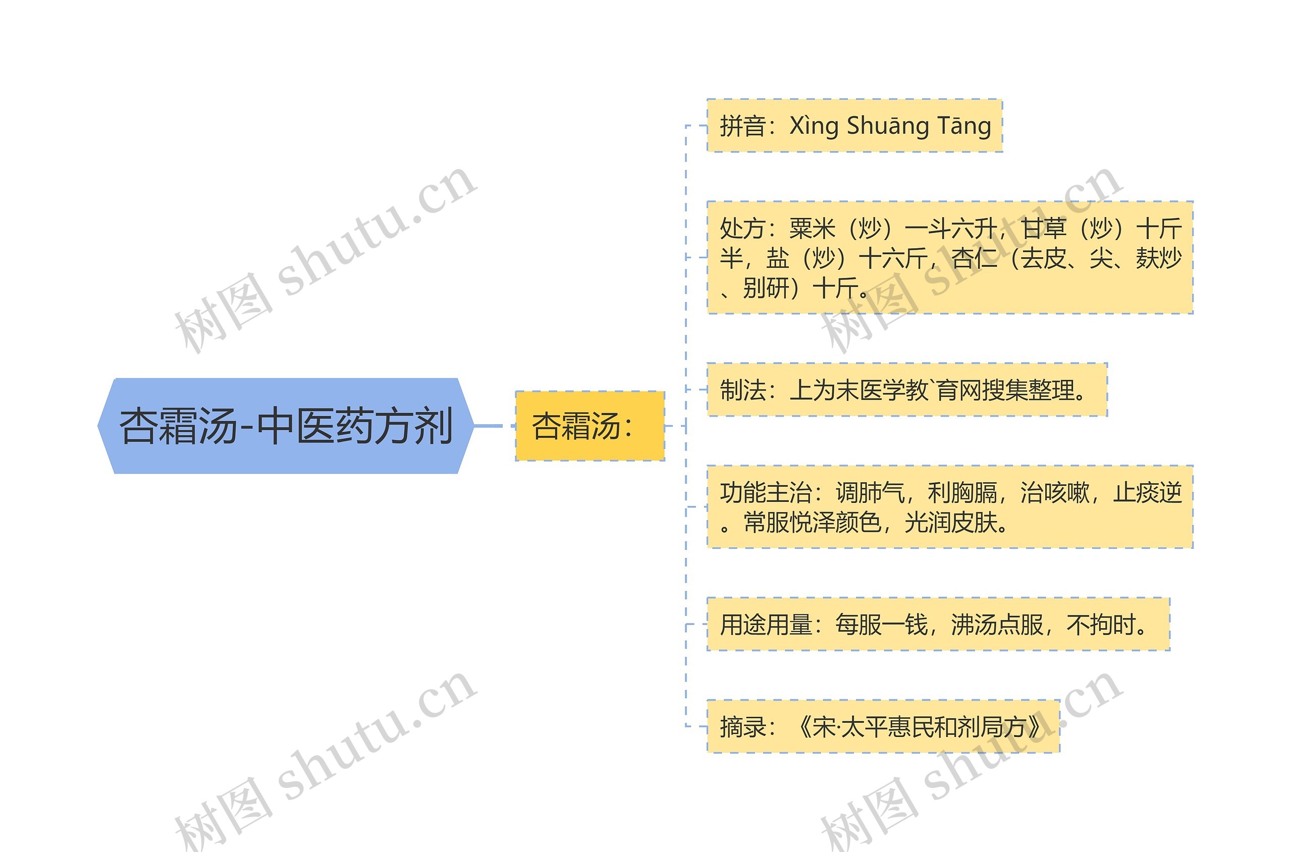 杏霜汤-中医药方剂思维导图