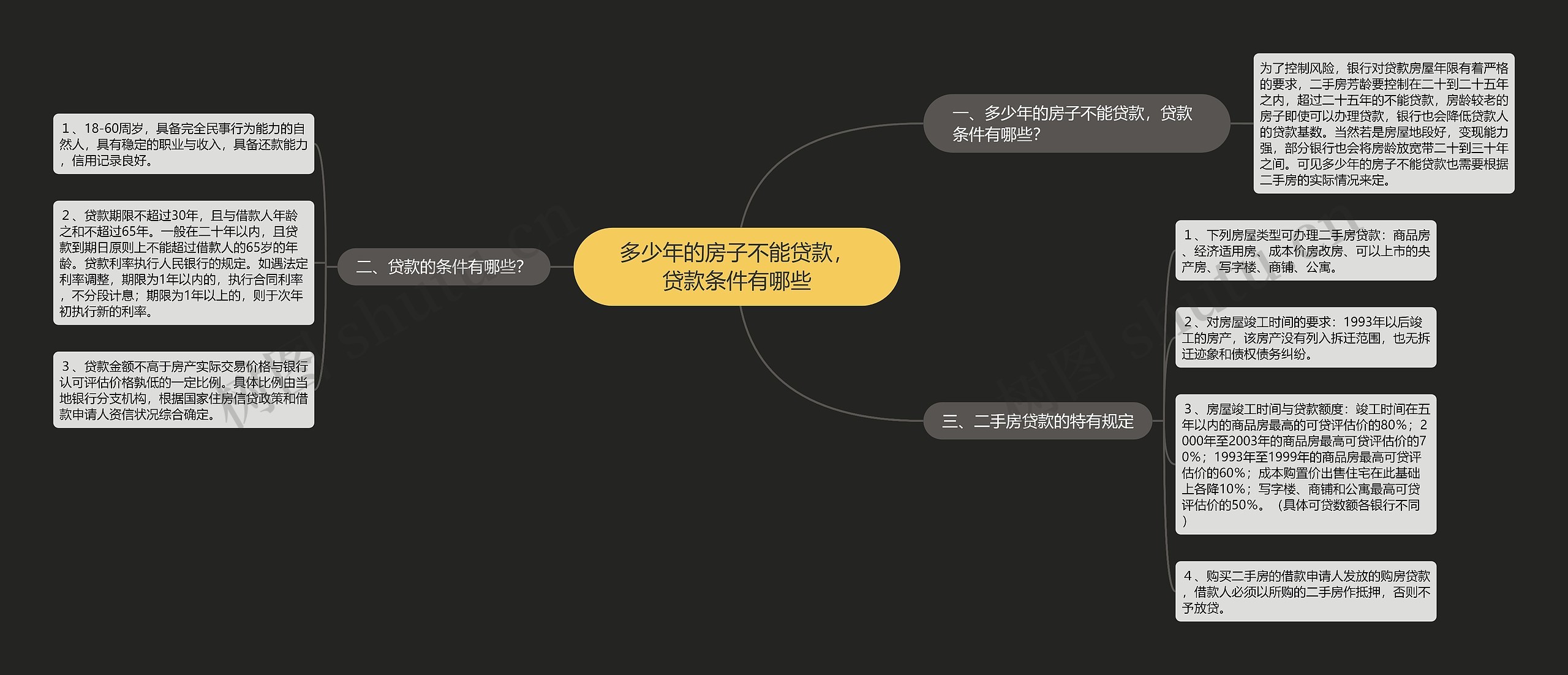 多少年的房子不能贷款，贷款条件有哪些思维导图