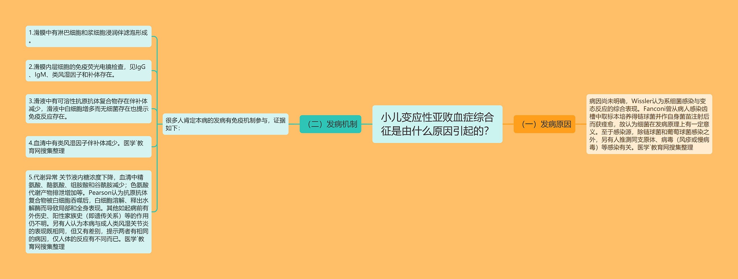 小儿变应性亚败血症综合征是由什么原因引起的？思维导图