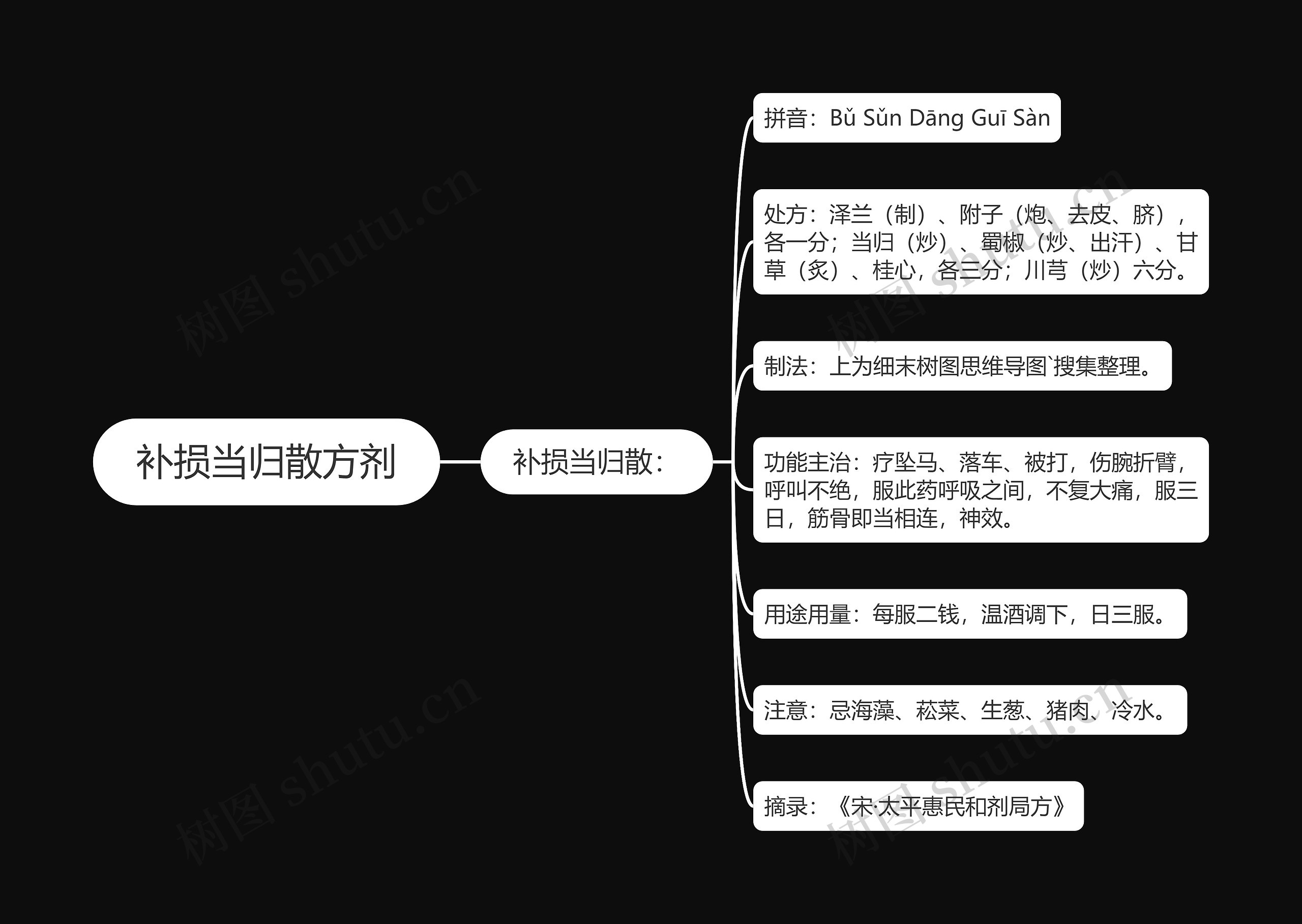 补损当归散方剂