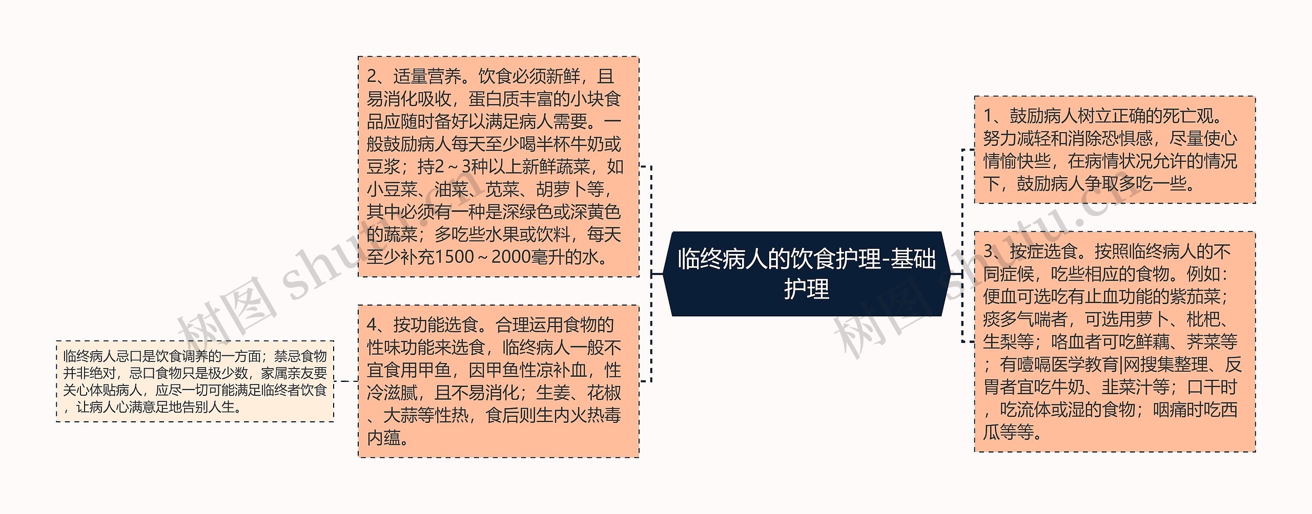 临终病人的饮食护理-基础护理