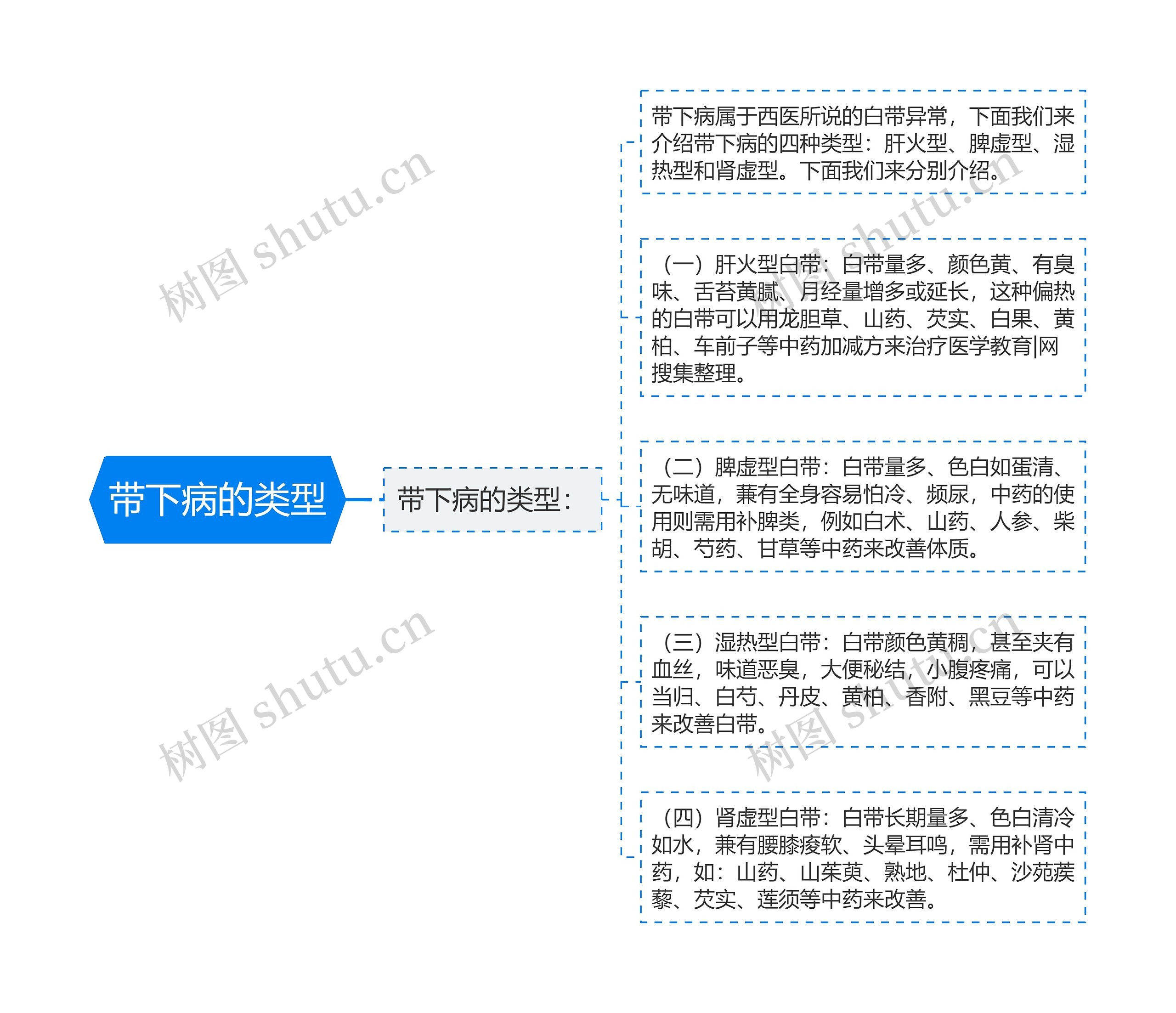 带下病的类型思维导图