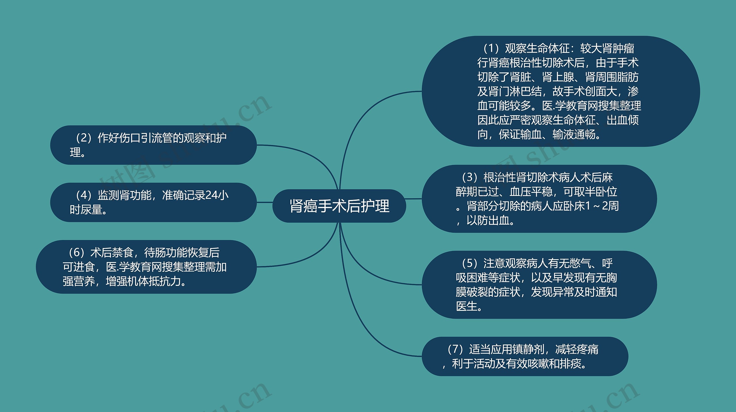 肾癌手术后护理思维导图