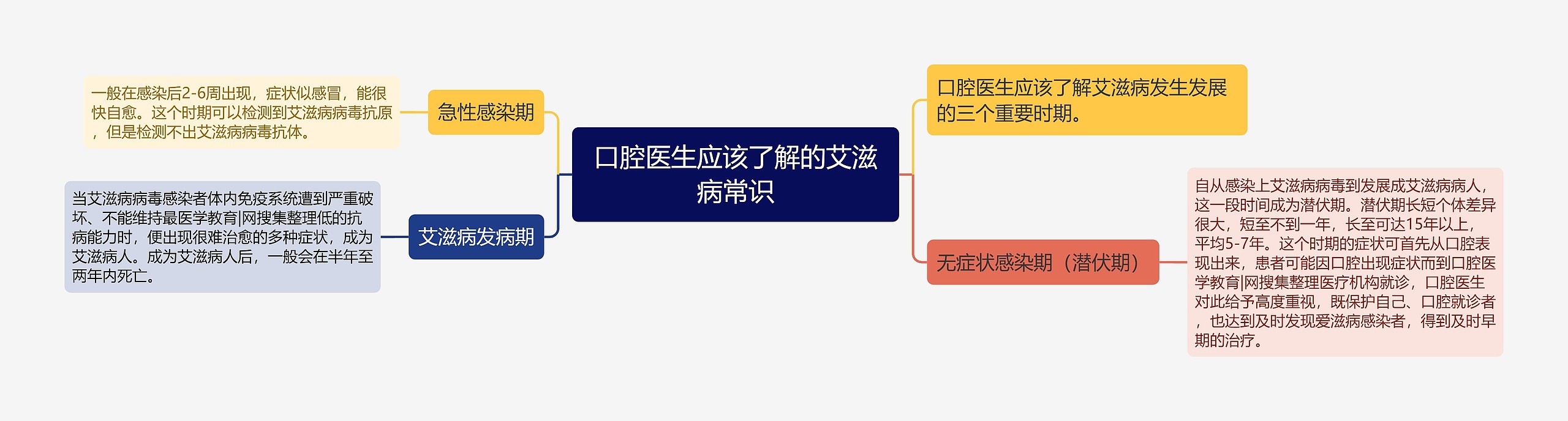 口腔医生应该了解的艾滋病常识思维导图