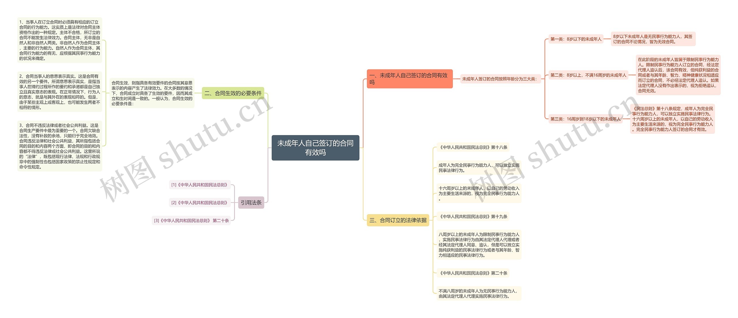 未成年人自己签订的合同有效吗思维导图