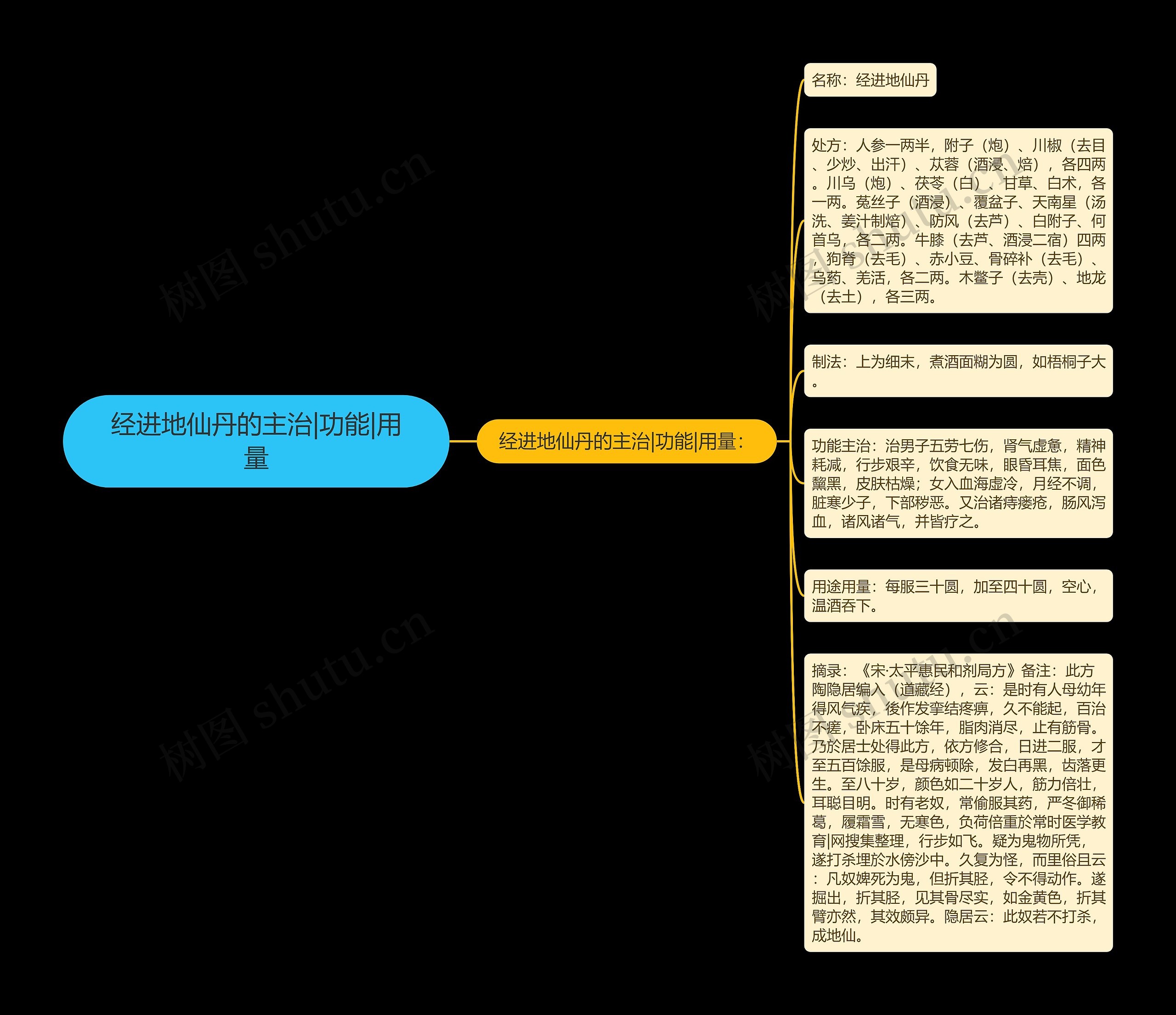 经进地仙丹的主治|功能|用量思维导图
