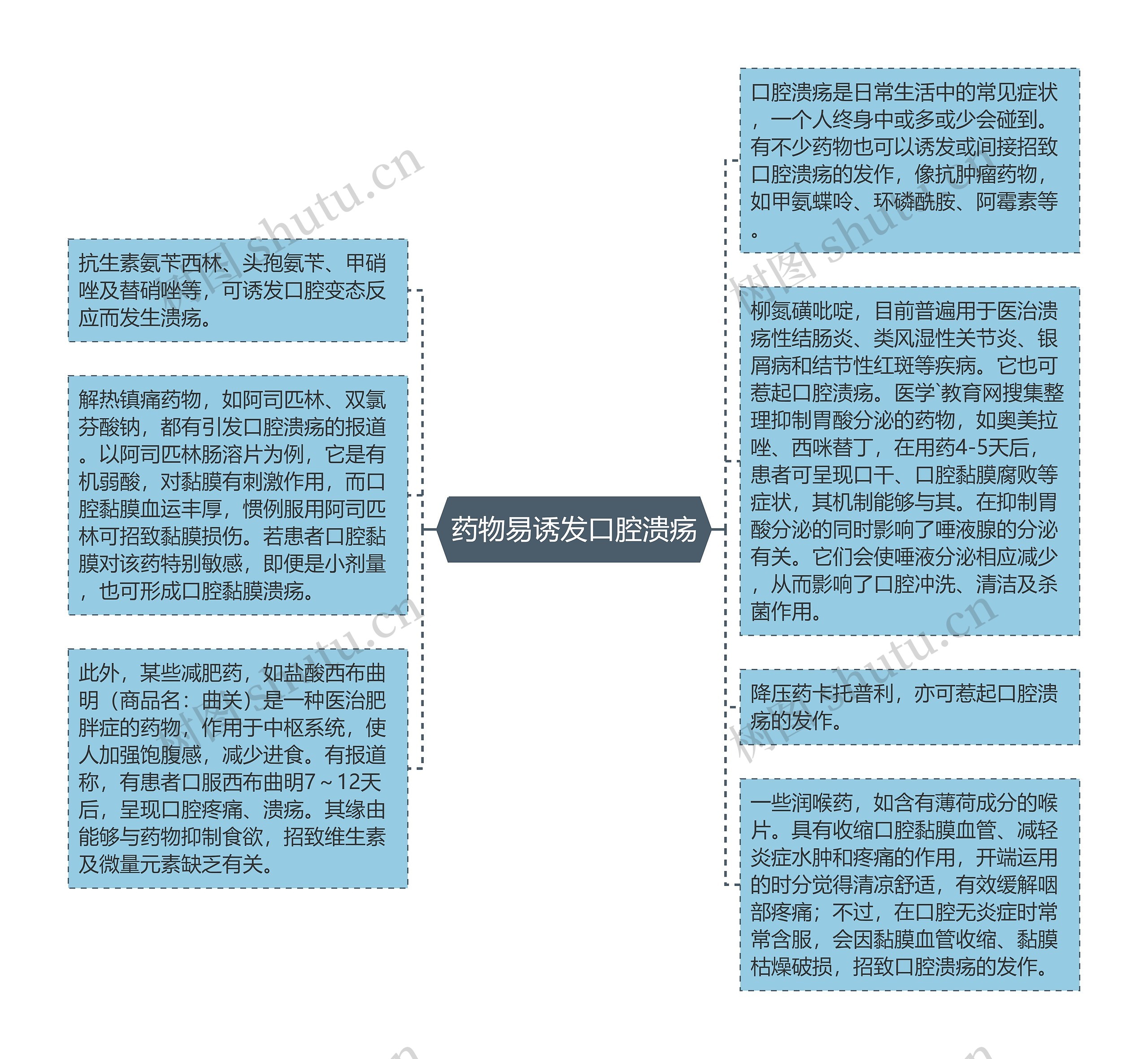 药物易诱发口腔溃疡思维导图高清图 药物易诱发口腔溃疡思维导图